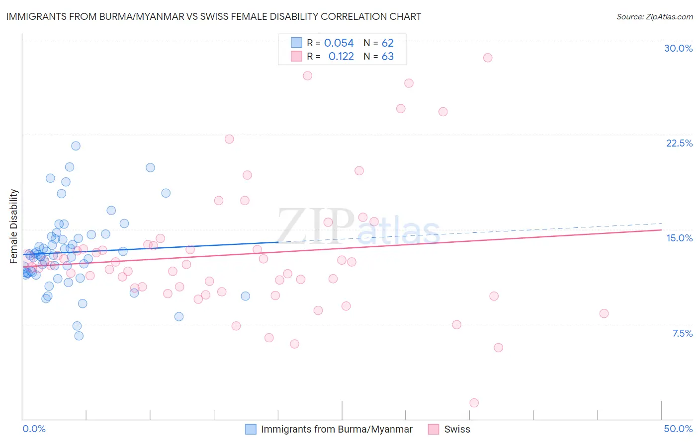 Immigrants from Burma/Myanmar vs Swiss Female Disability