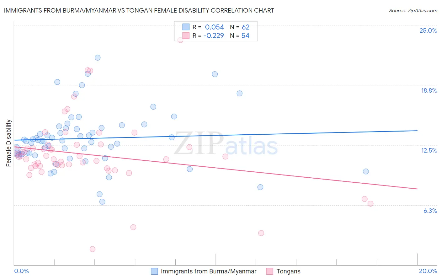 Immigrants from Burma/Myanmar vs Tongan Female Disability