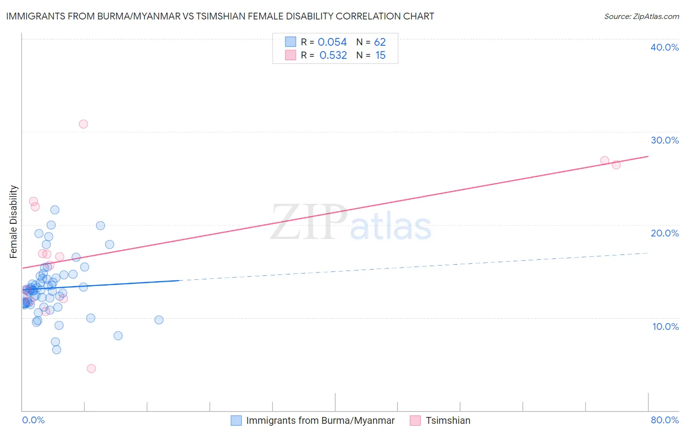 Immigrants from Burma/Myanmar vs Tsimshian Female Disability