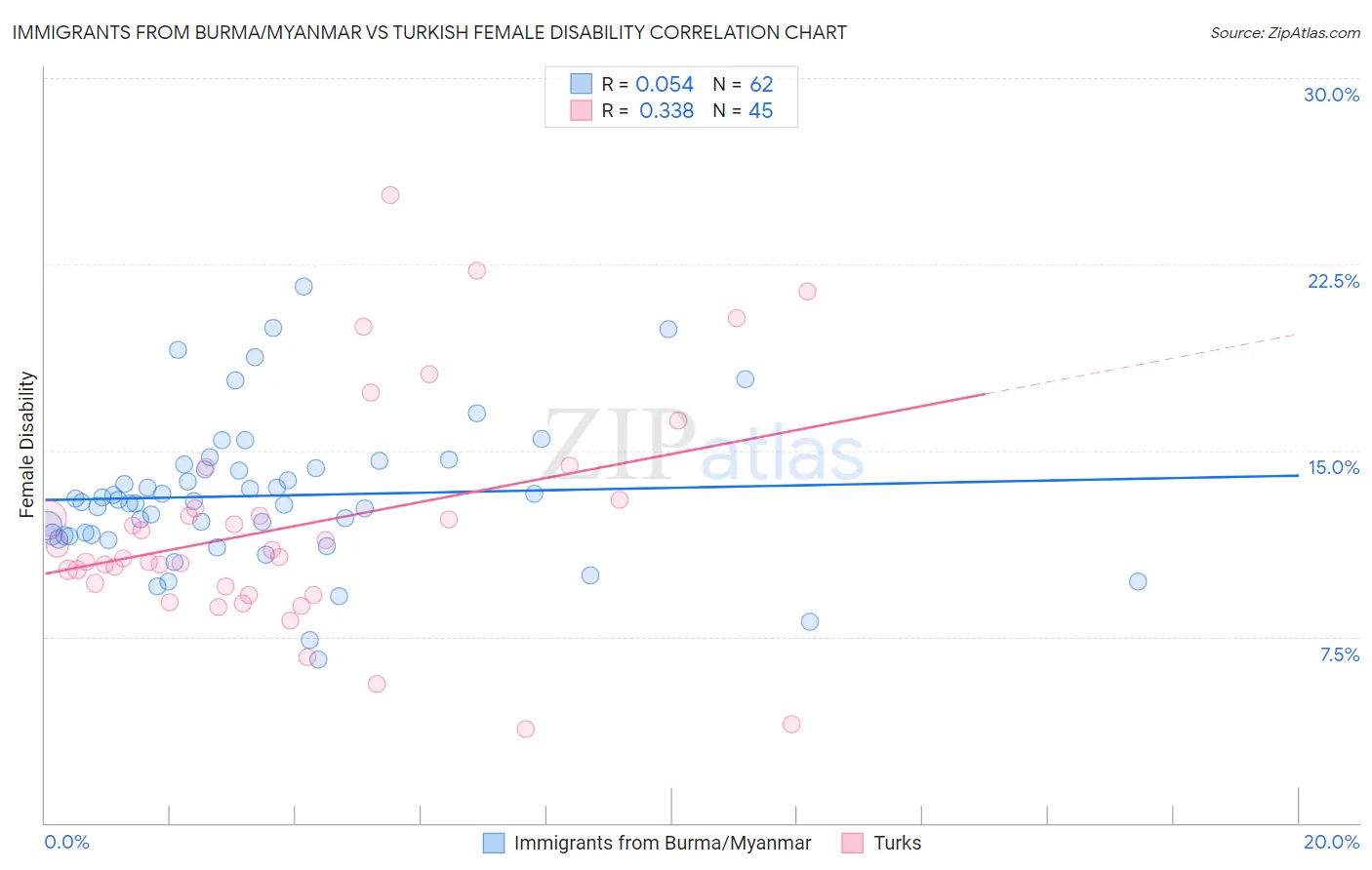 Immigrants from Burma/Myanmar vs Turkish Female Disability