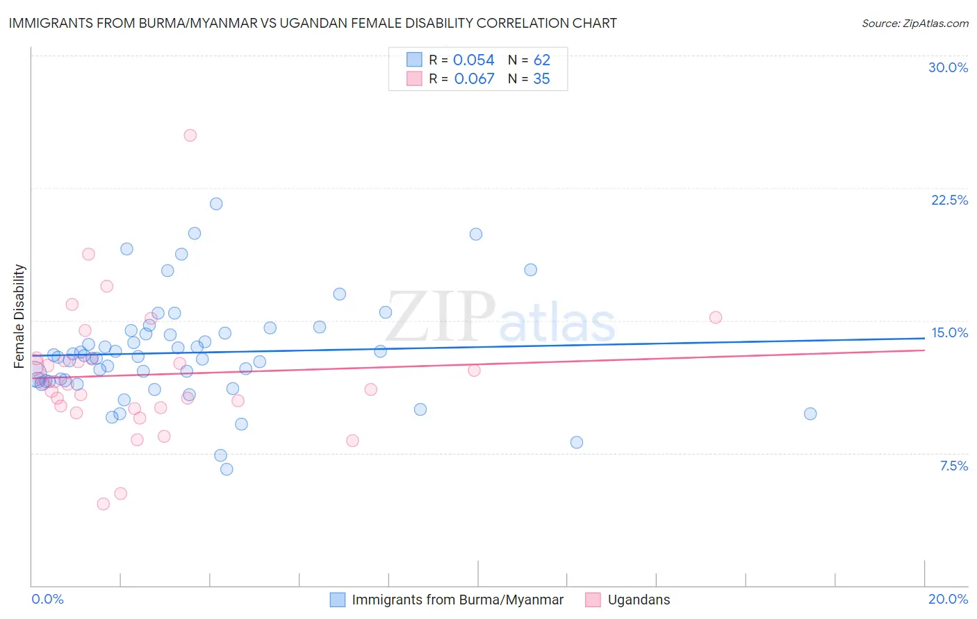 Immigrants from Burma/Myanmar vs Ugandan Female Disability