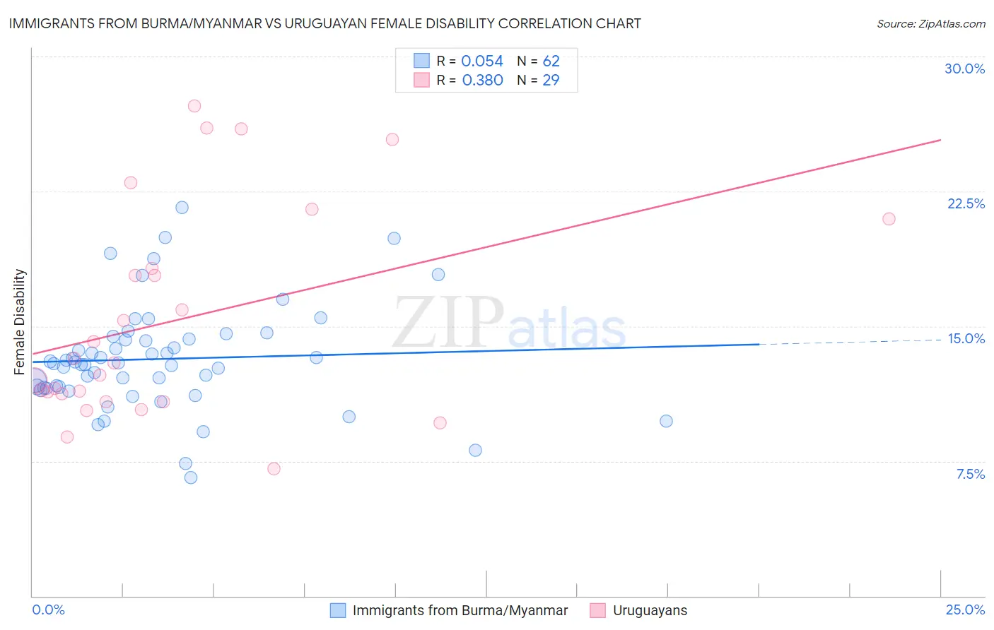 Immigrants from Burma/Myanmar vs Uruguayan Female Disability