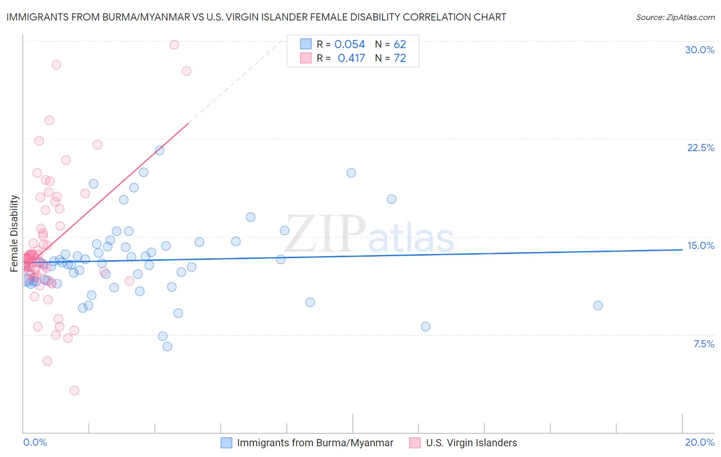 Immigrants from Burma/Myanmar vs U.S. Virgin Islander Female Disability