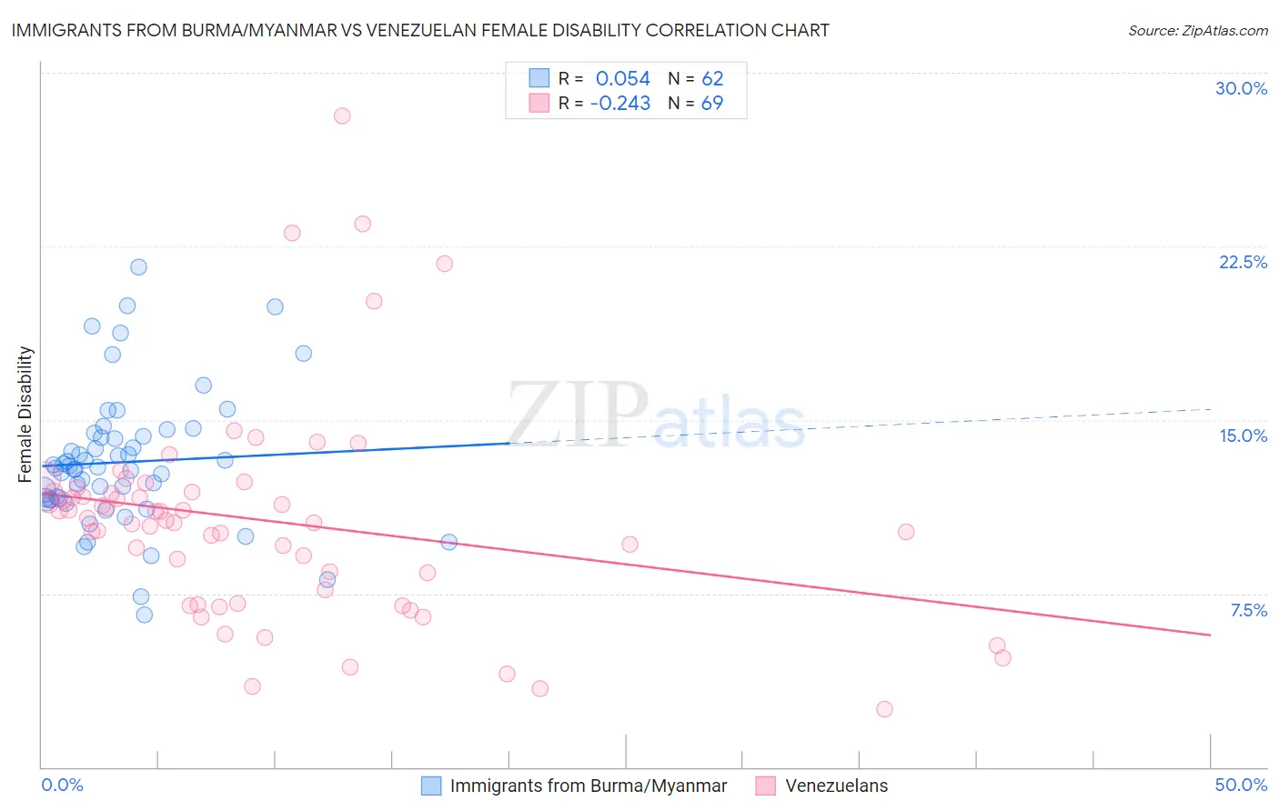 Immigrants from Burma/Myanmar vs Venezuelan Female Disability