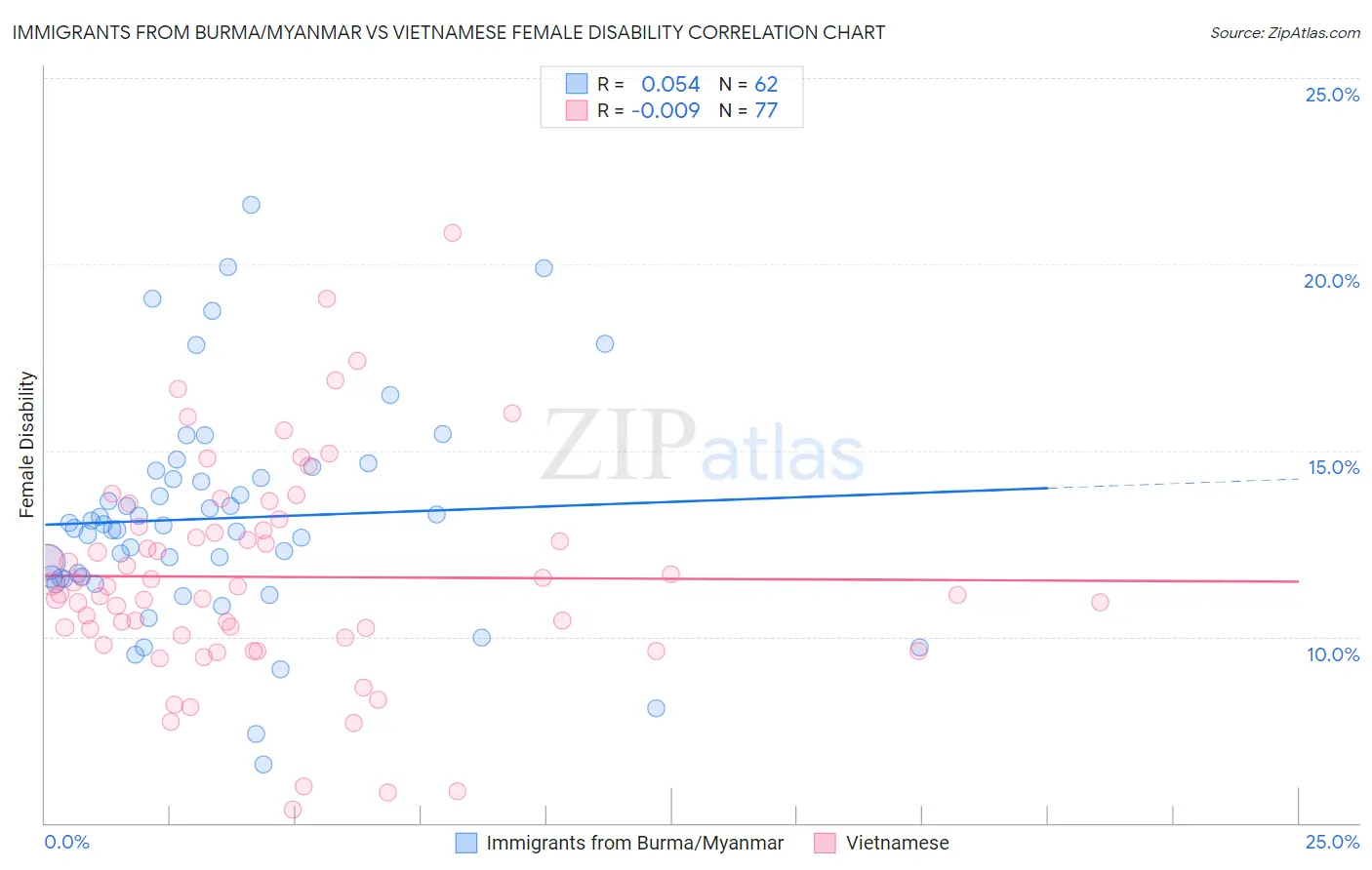 Immigrants from Burma/Myanmar vs Vietnamese Female Disability