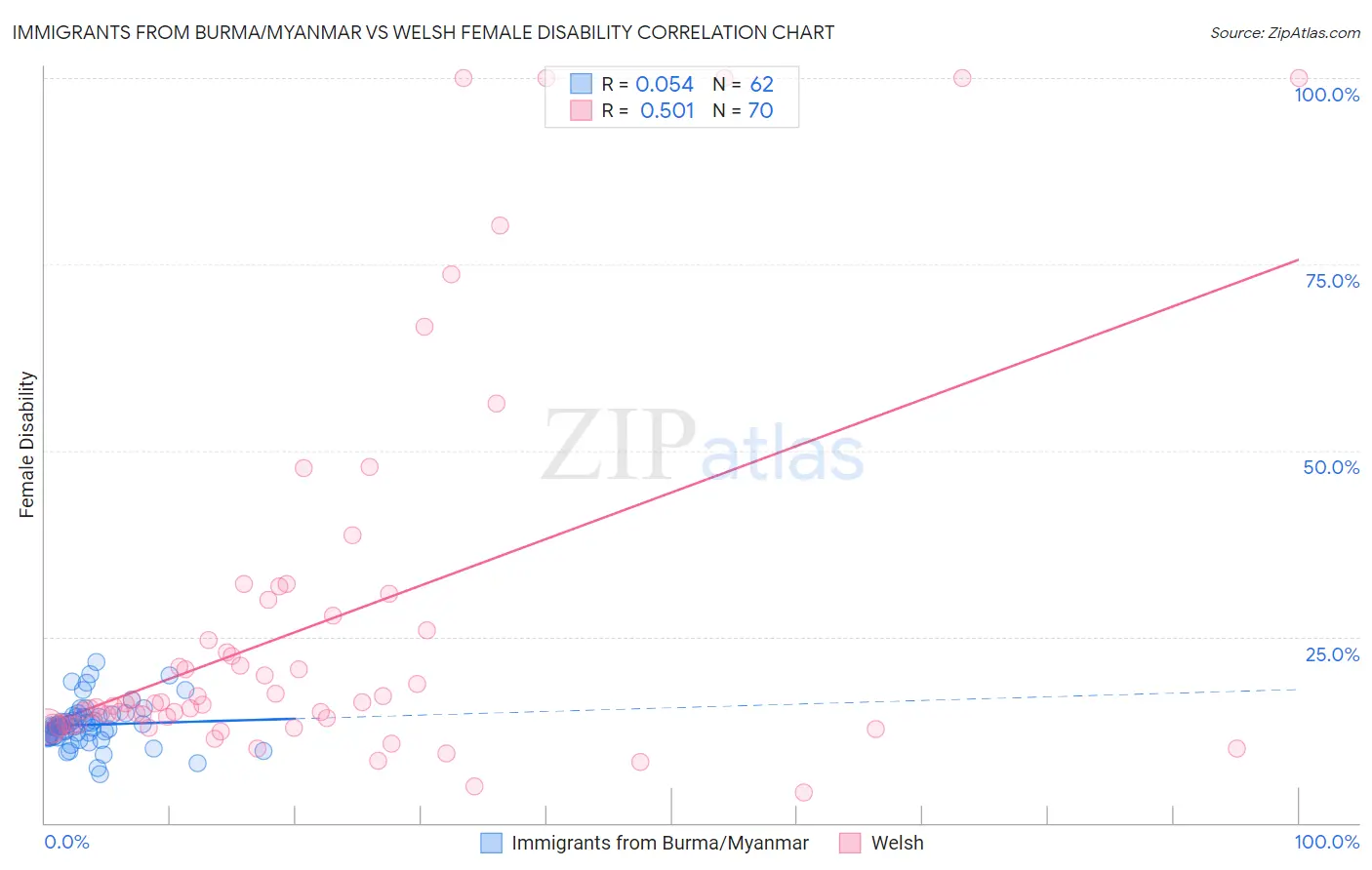 Immigrants from Burma/Myanmar vs Welsh Female Disability