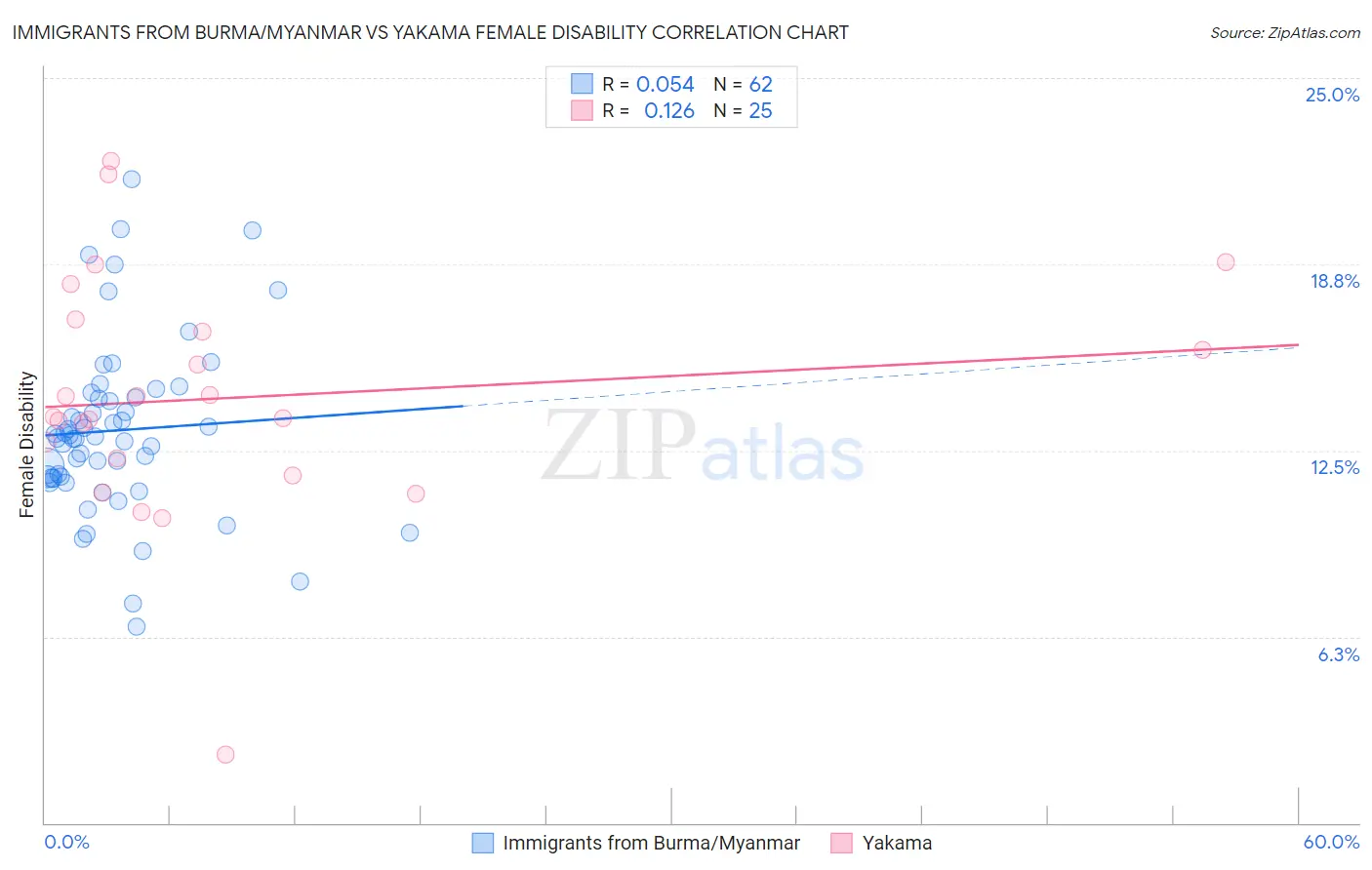 Immigrants from Burma/Myanmar vs Yakama Female Disability