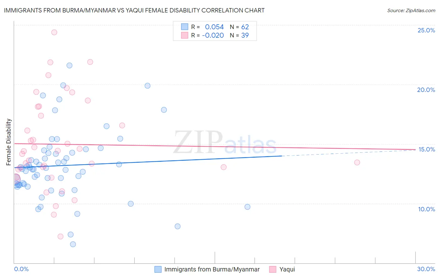 Immigrants from Burma/Myanmar vs Yaqui Female Disability