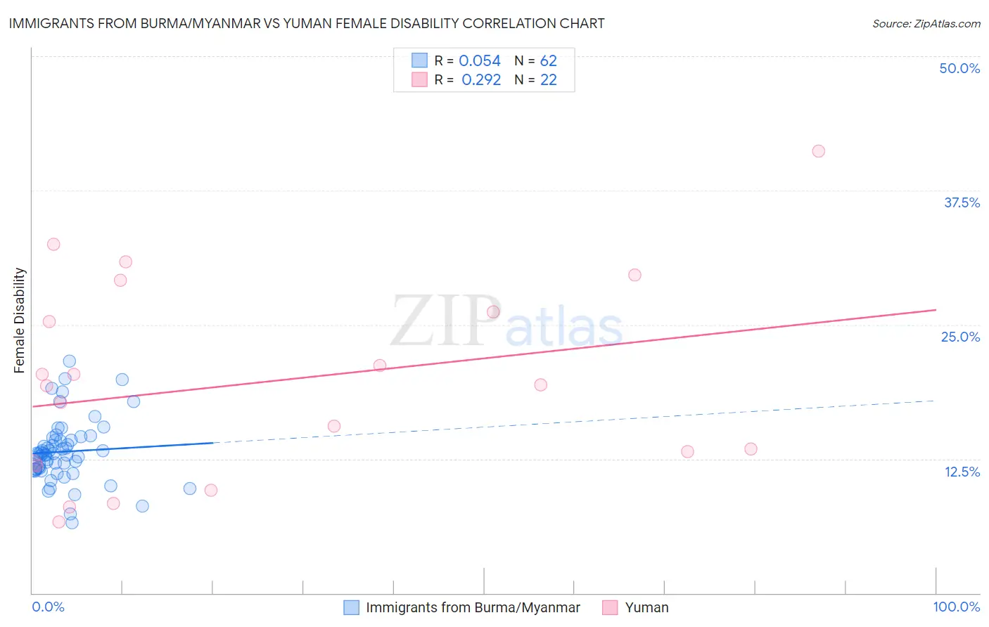 Immigrants from Burma/Myanmar vs Yuman Female Disability