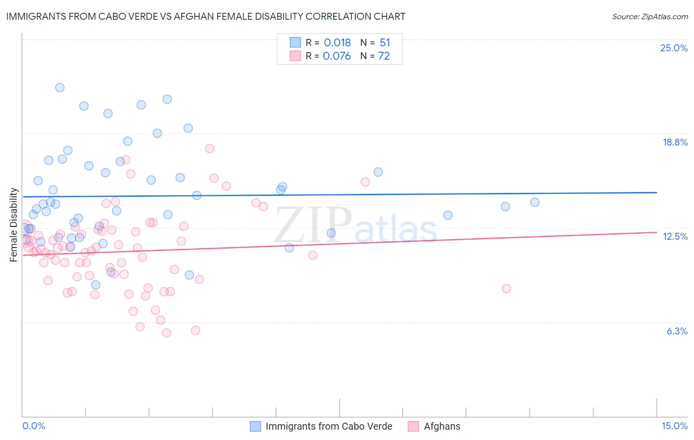 Immigrants from Cabo Verde vs Afghan Female Disability