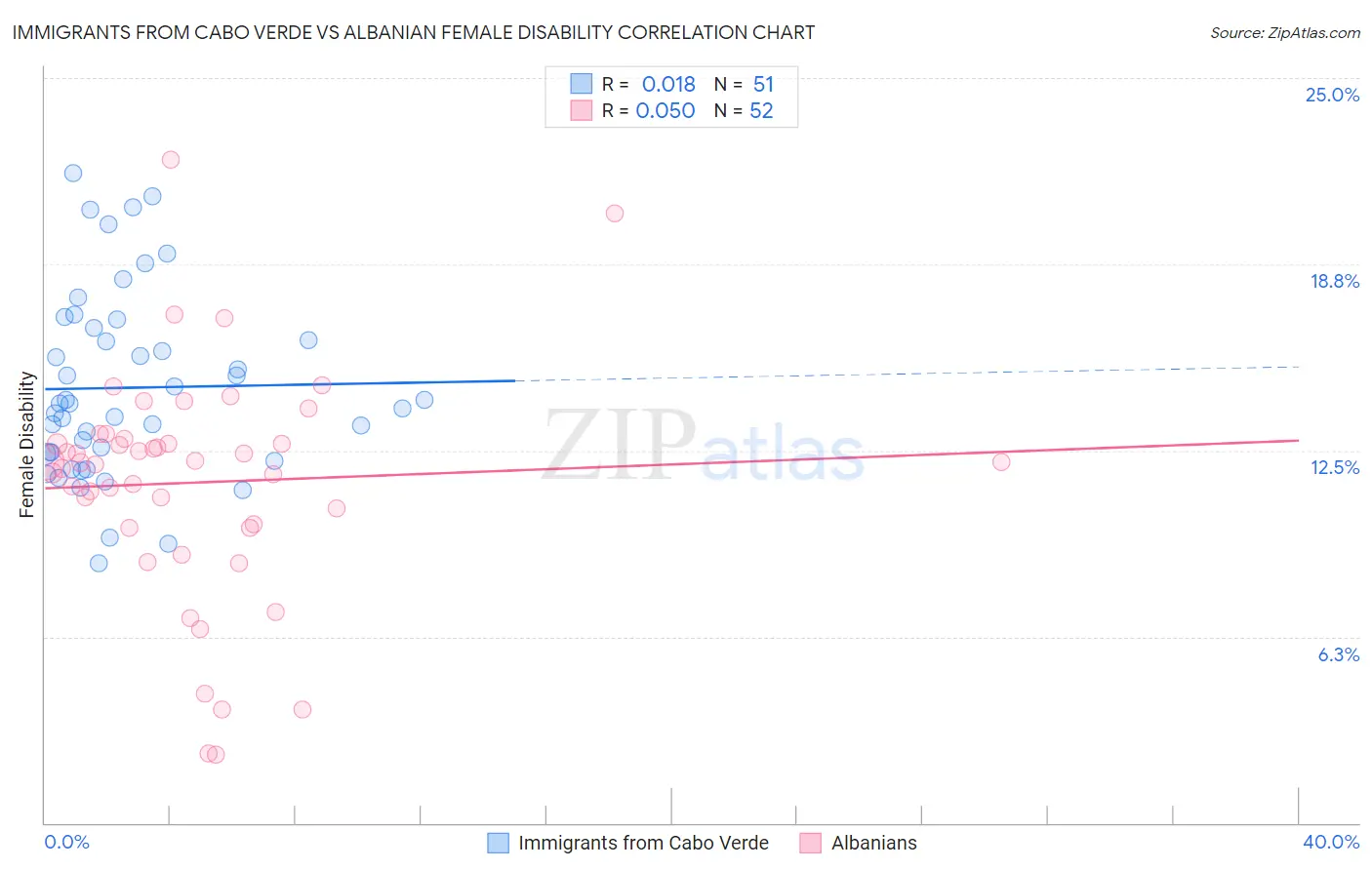 Immigrants from Cabo Verde vs Albanian Female Disability