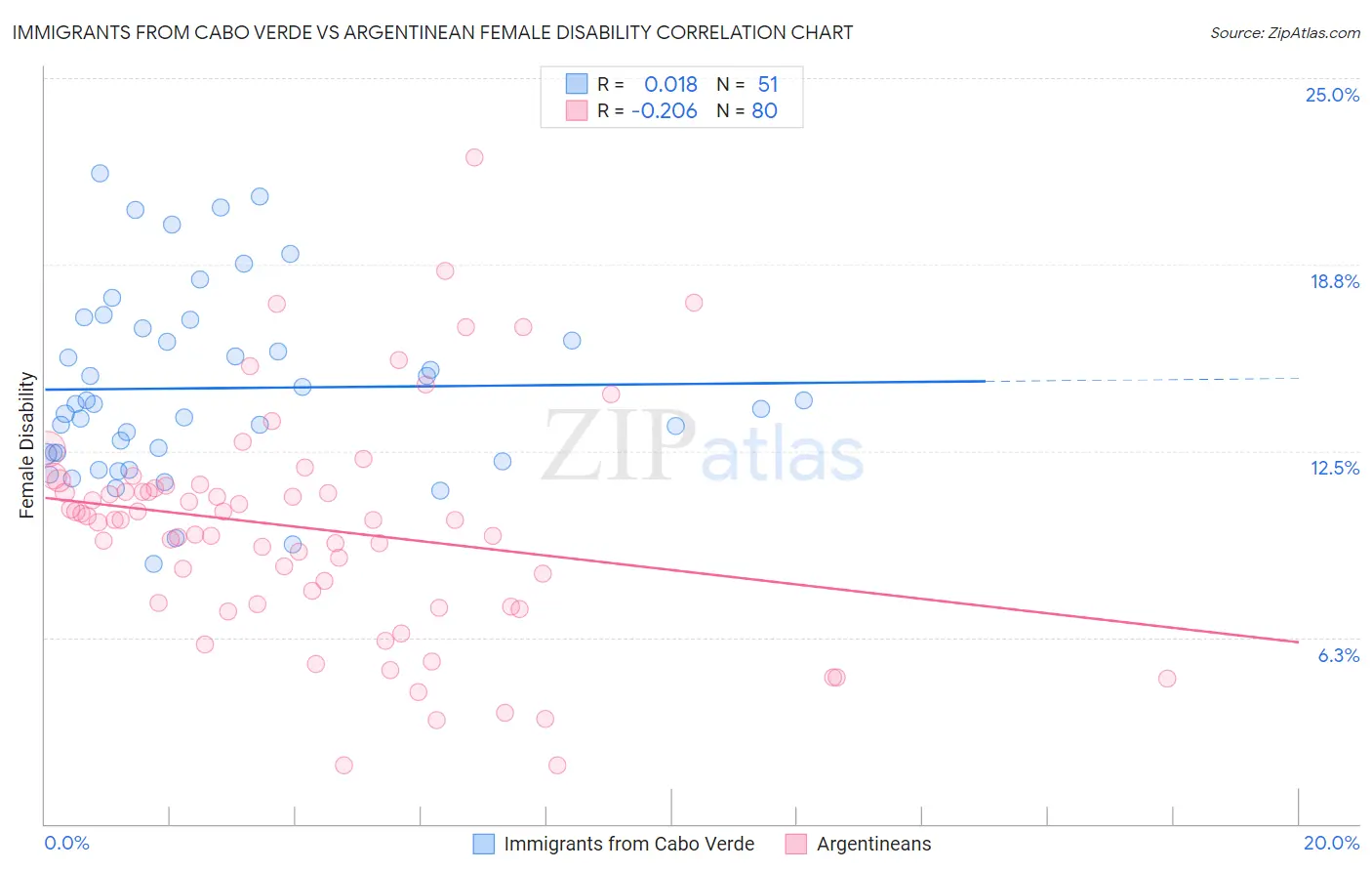 Immigrants from Cabo Verde vs Argentinean Female Disability