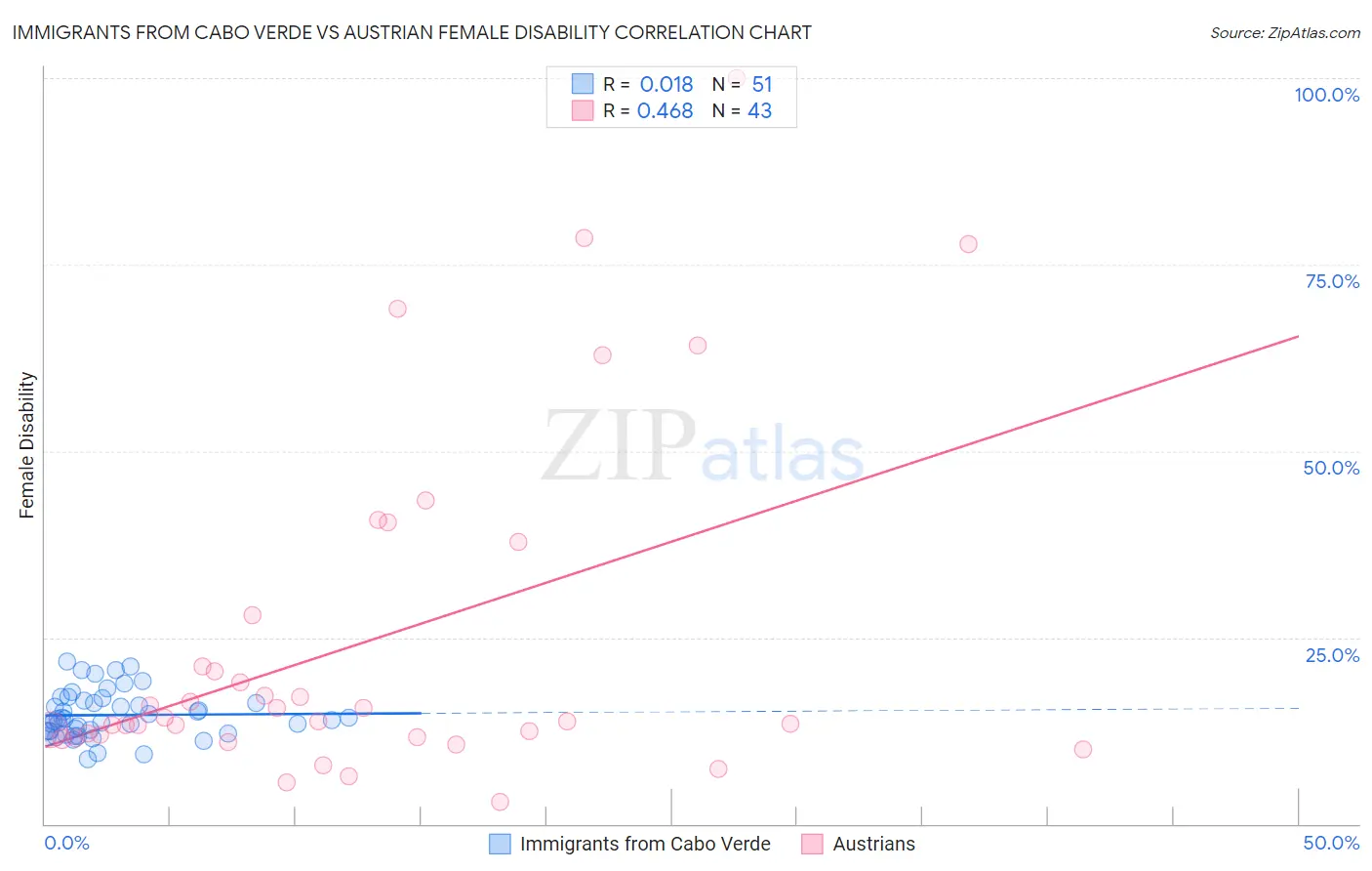 Immigrants from Cabo Verde vs Austrian Female Disability