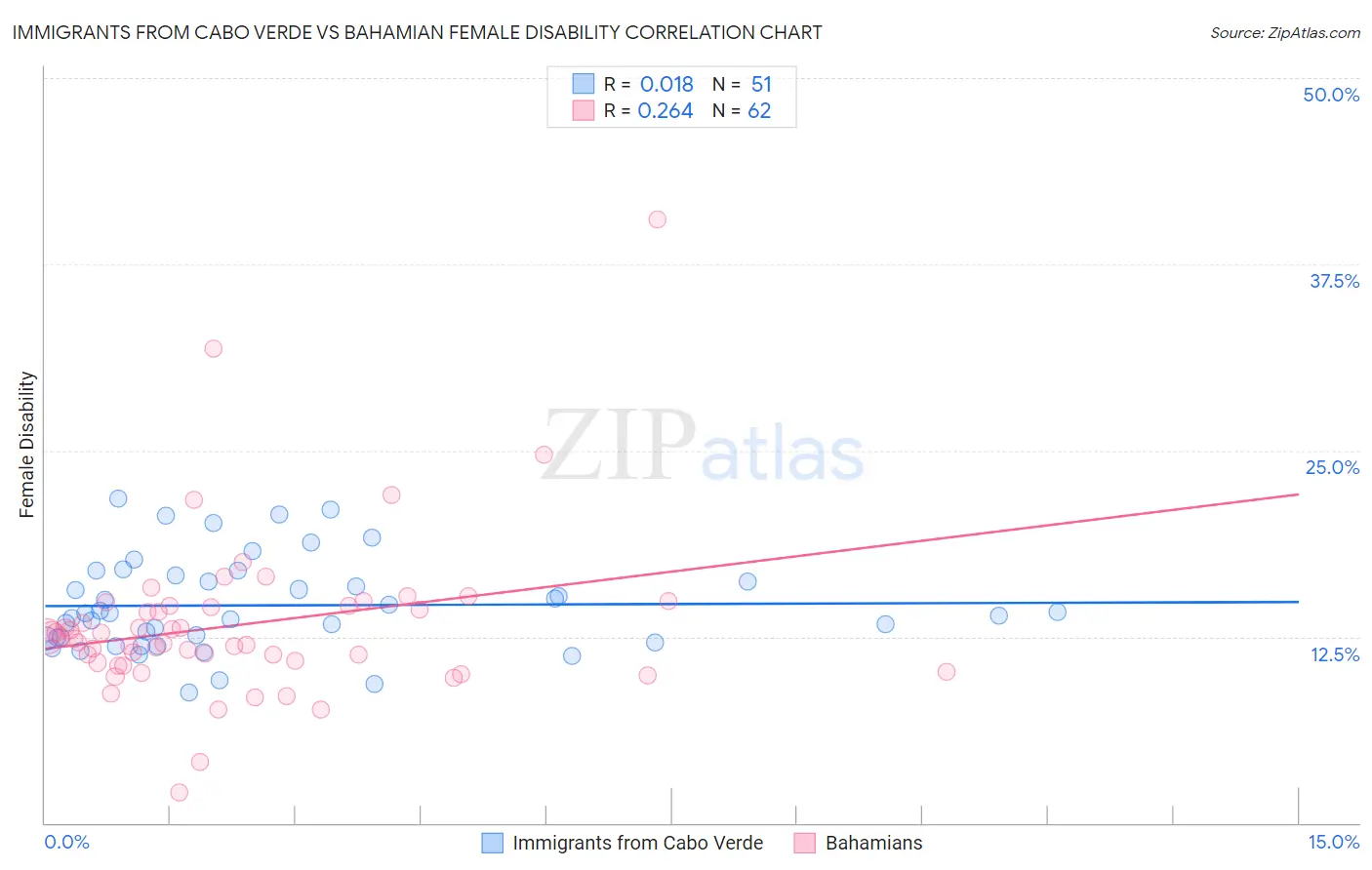 Immigrants from Cabo Verde vs Bahamian Female Disability