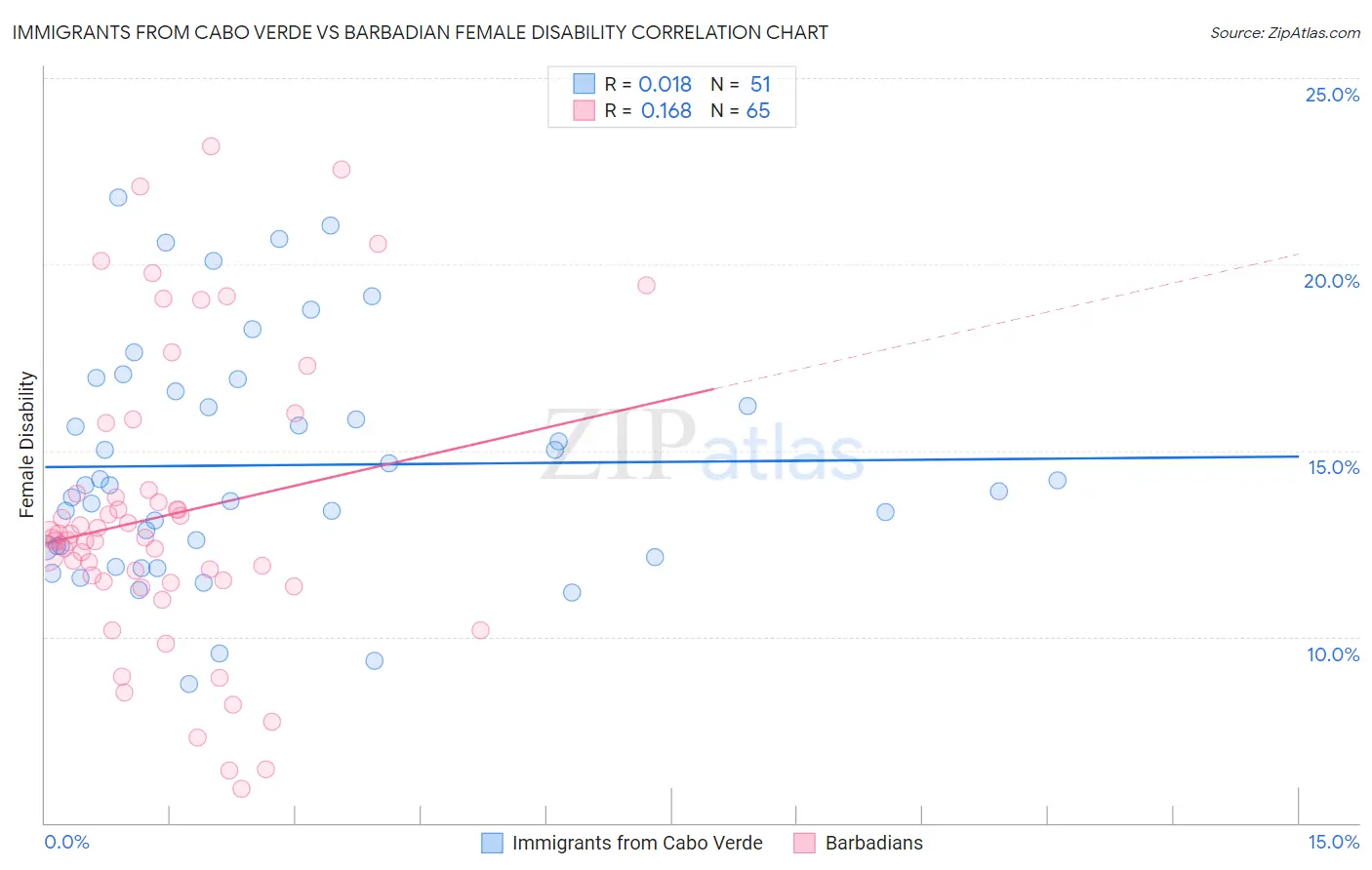 Immigrants from Cabo Verde vs Barbadian Female Disability
