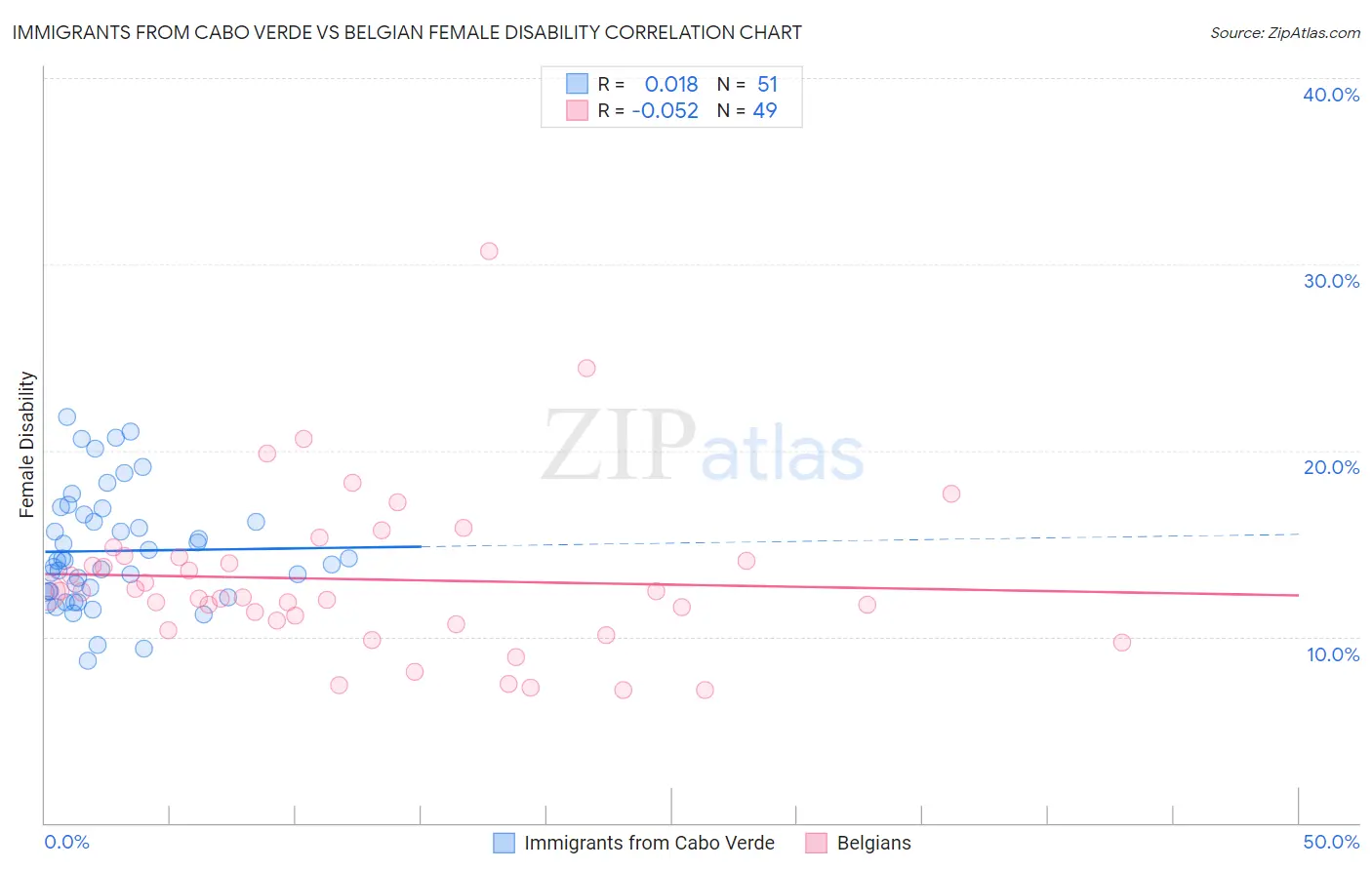 Immigrants from Cabo Verde vs Belgian Female Disability