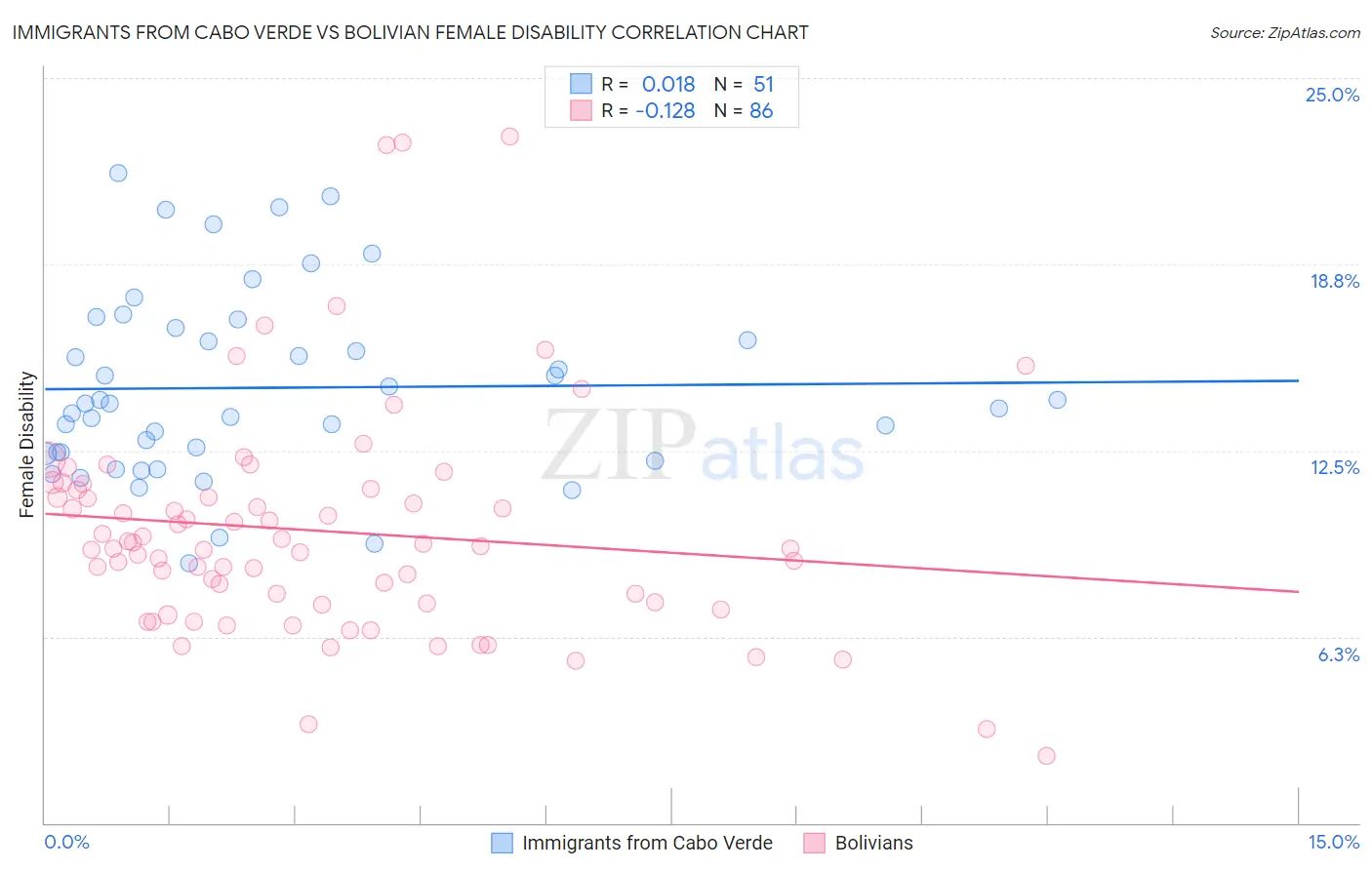Immigrants from Cabo Verde vs Bolivian Female Disability