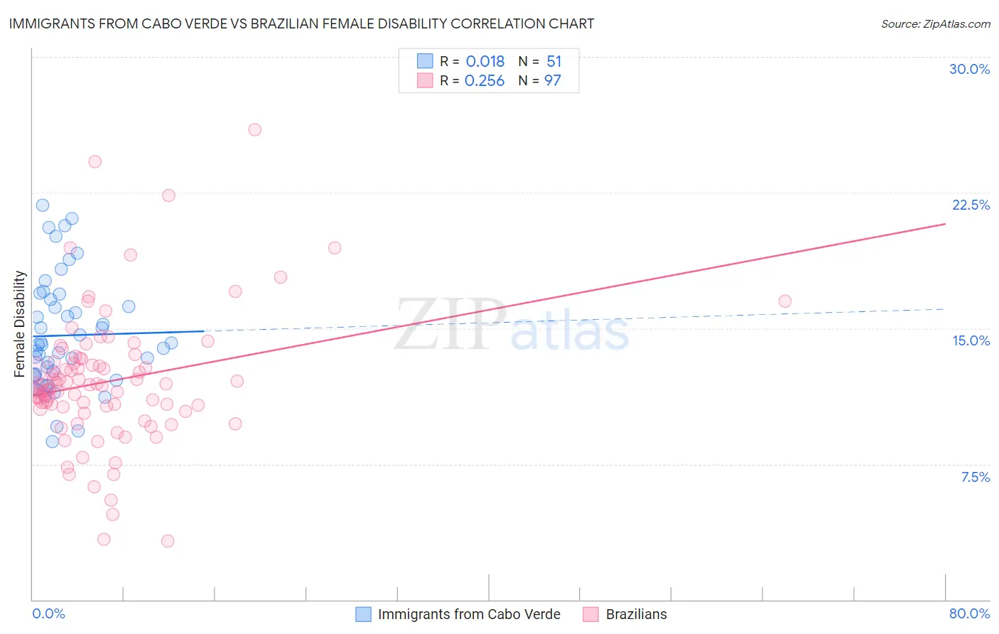 Immigrants from Cabo Verde vs Brazilian Female Disability