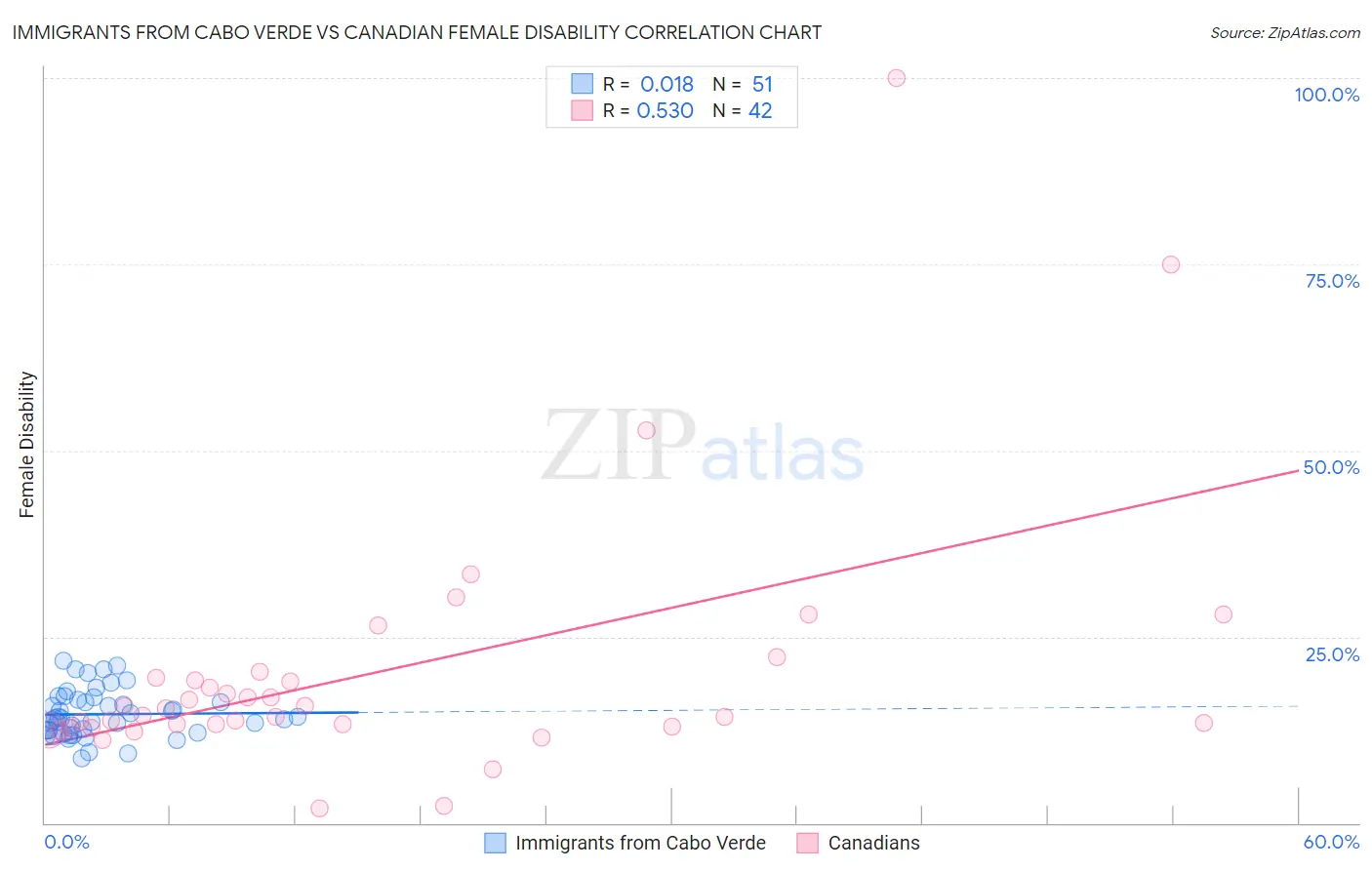 Immigrants from Cabo Verde vs Canadian Female Disability