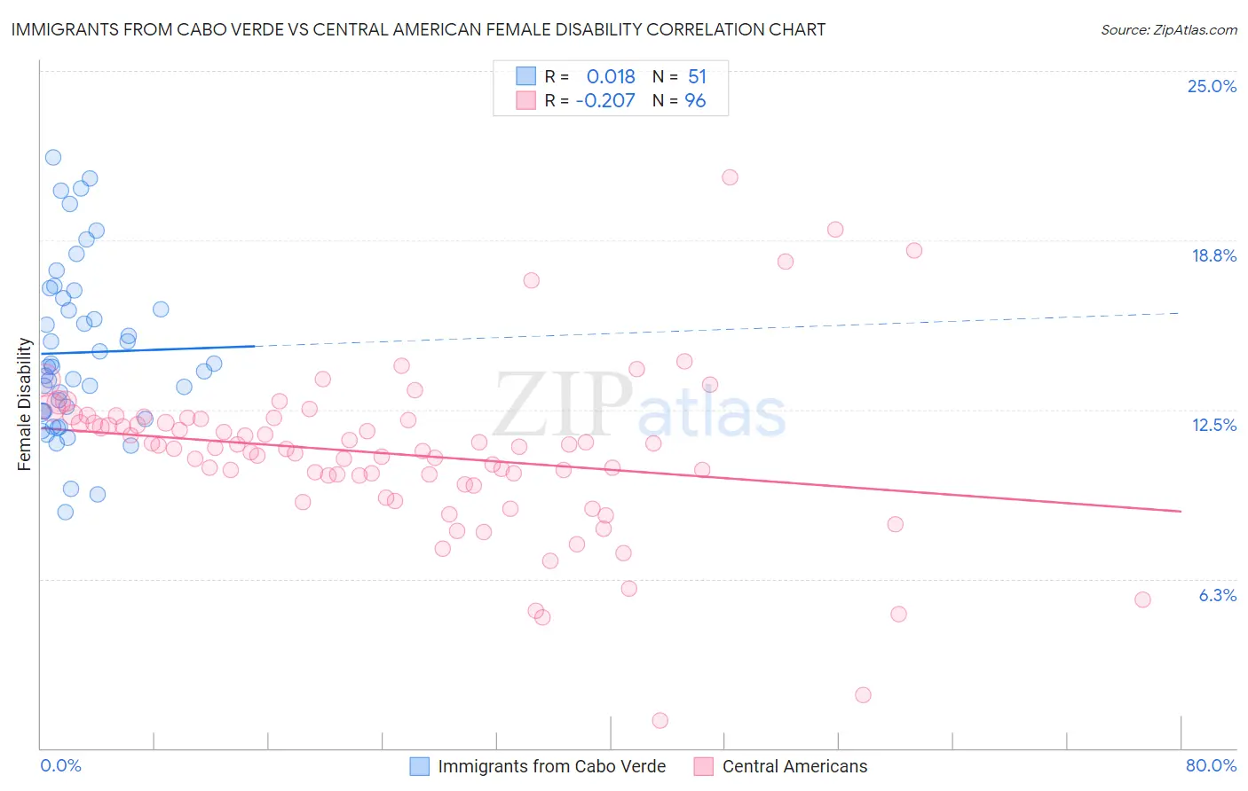 Immigrants from Cabo Verde vs Central American Female Disability