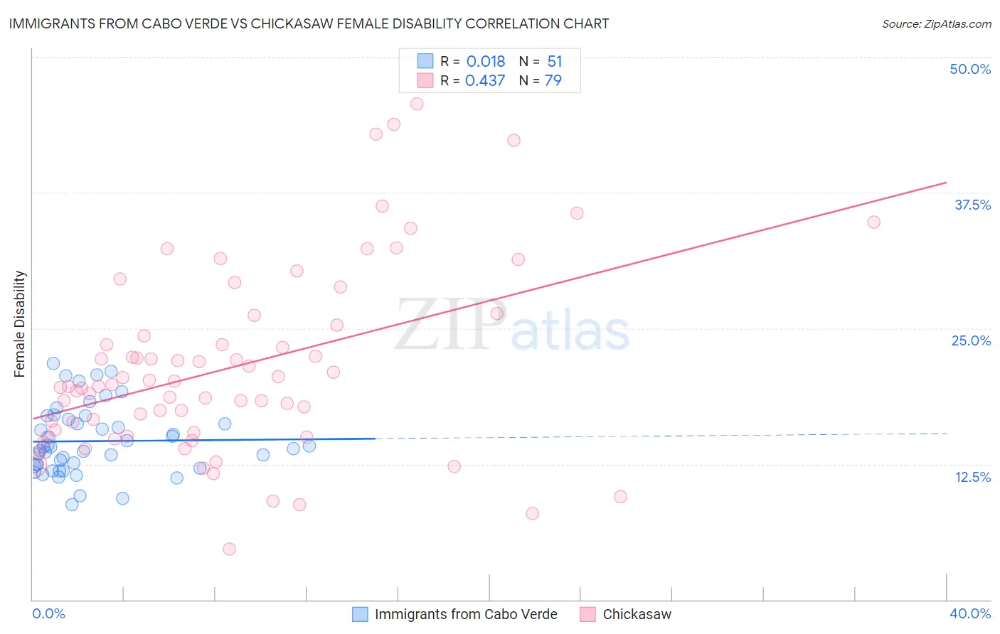 Immigrants from Cabo Verde vs Chickasaw Female Disability