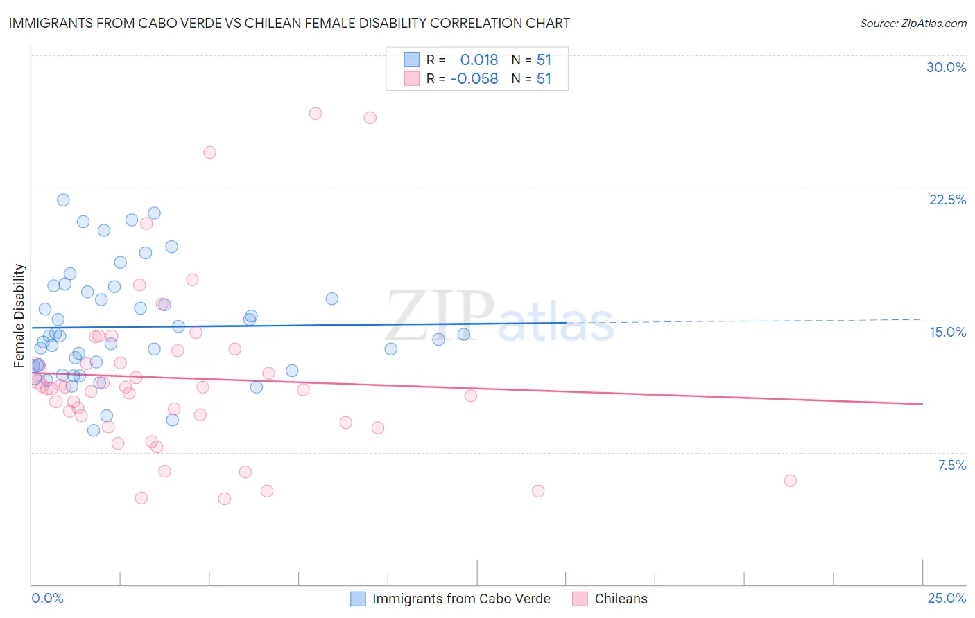 Immigrants from Cabo Verde vs Chilean Female Disability