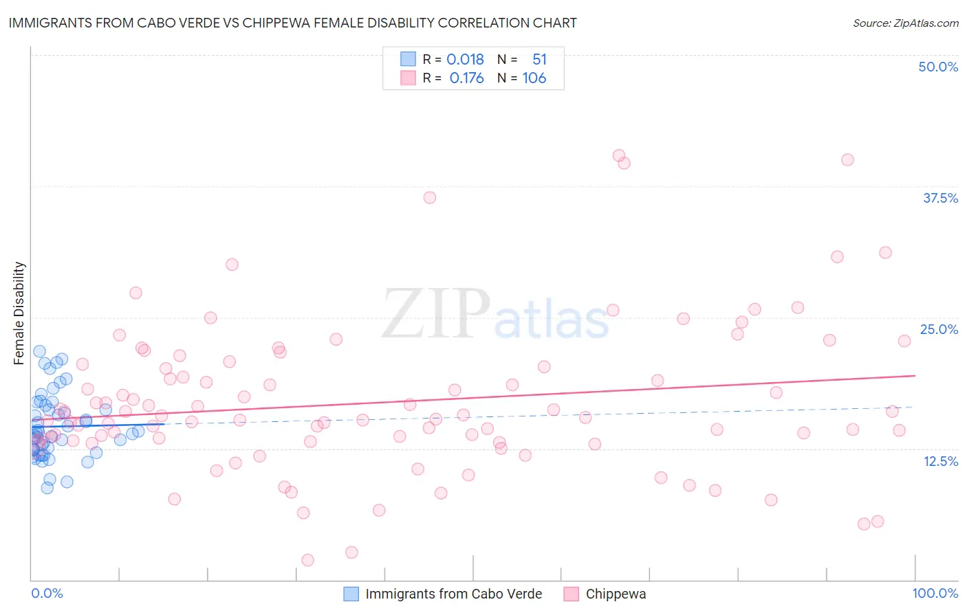 Immigrants from Cabo Verde vs Chippewa Female Disability