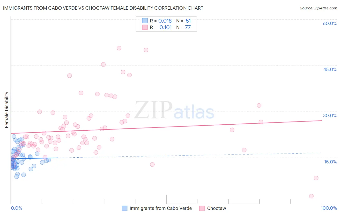 Immigrants from Cabo Verde vs Choctaw Female Disability