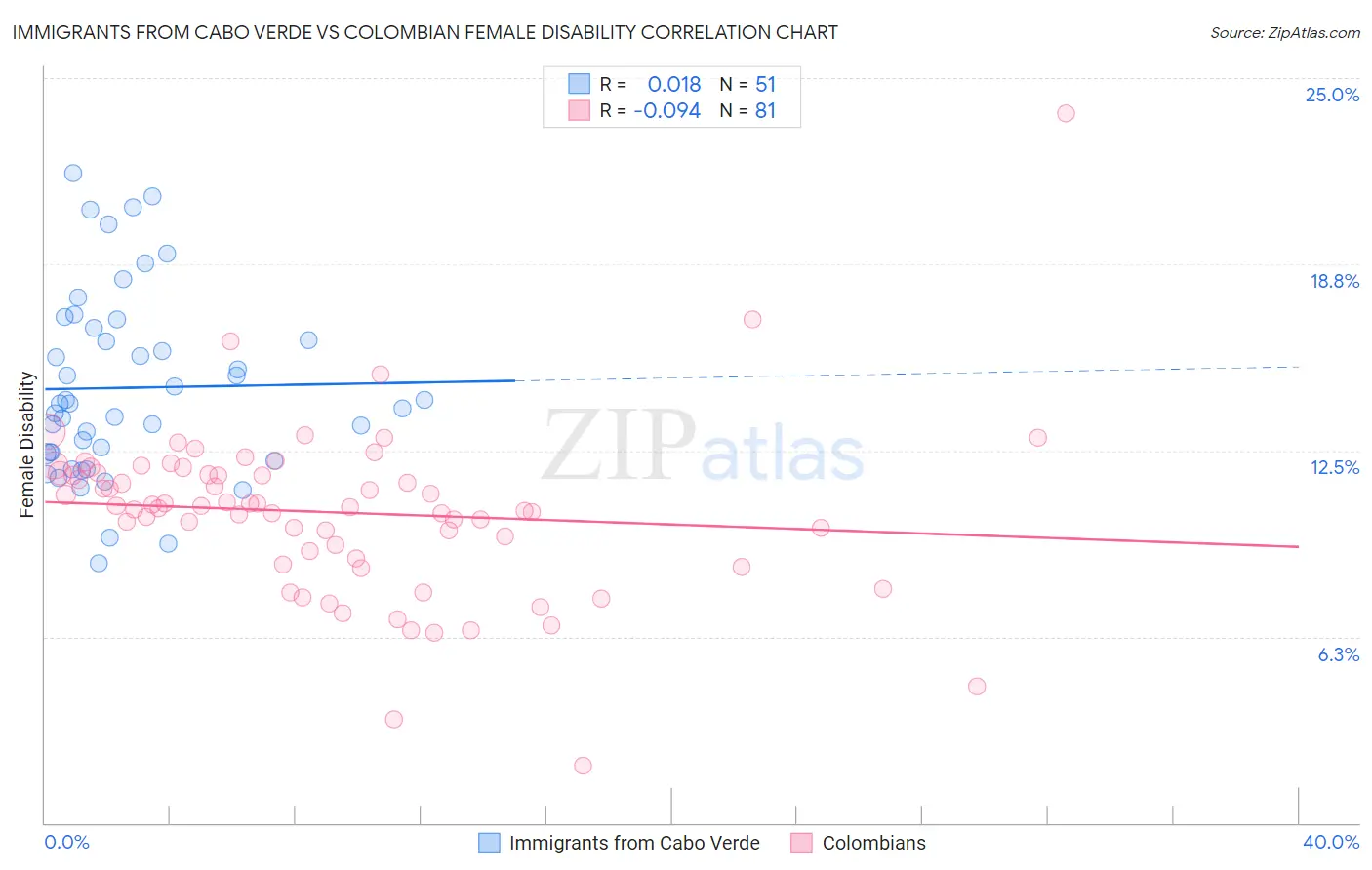 Immigrants from Cabo Verde vs Colombian Female Disability