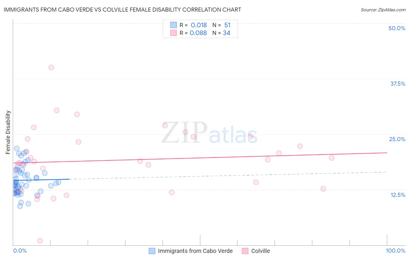 Immigrants from Cabo Verde vs Colville Female Disability