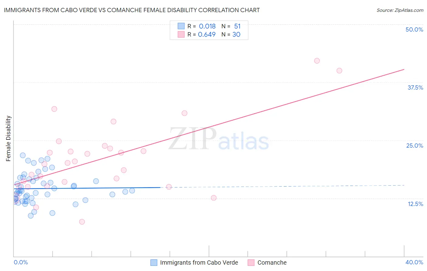 Immigrants from Cabo Verde vs Comanche Female Disability