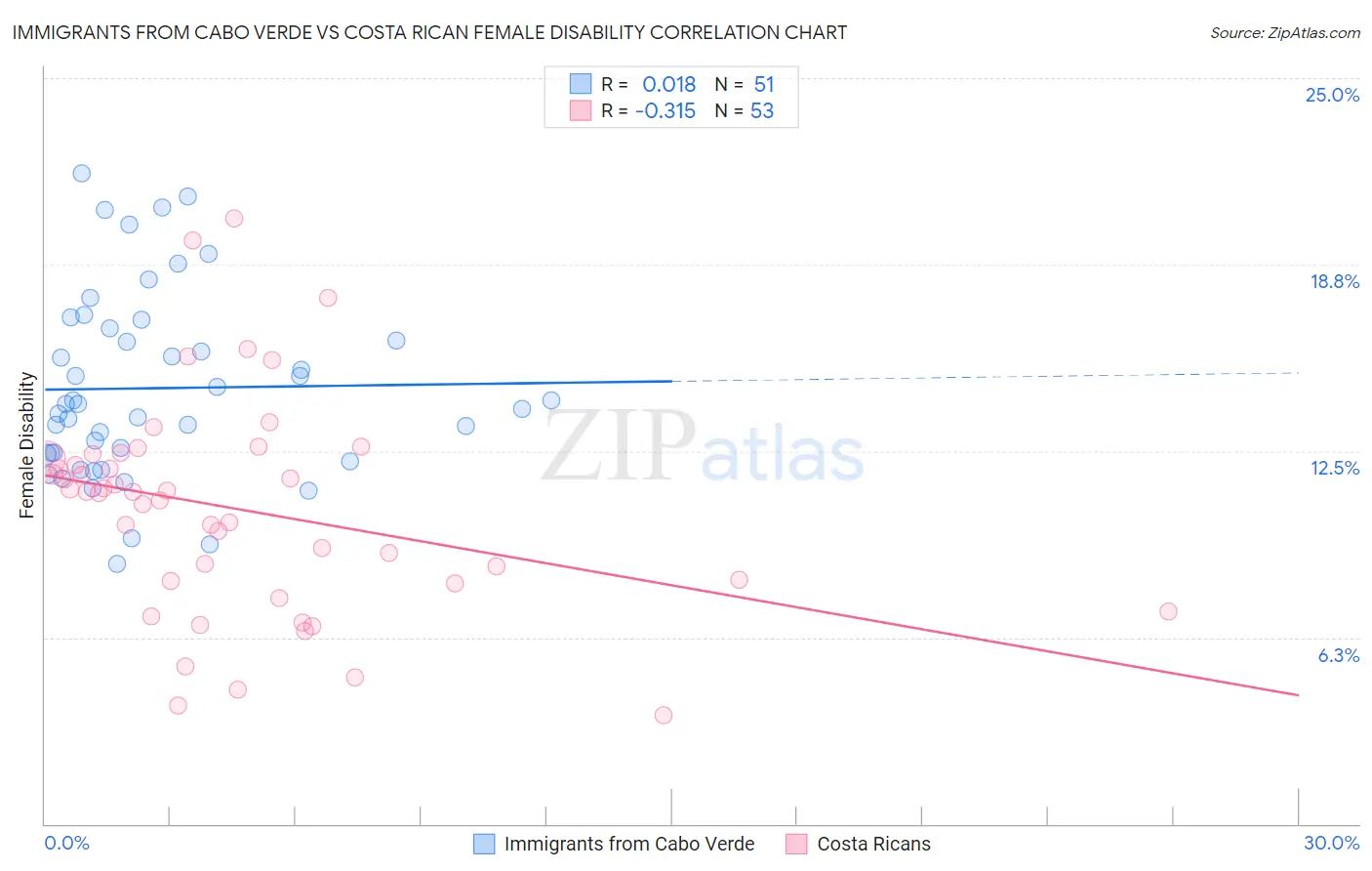 Immigrants from Cabo Verde vs Costa Rican Female Disability