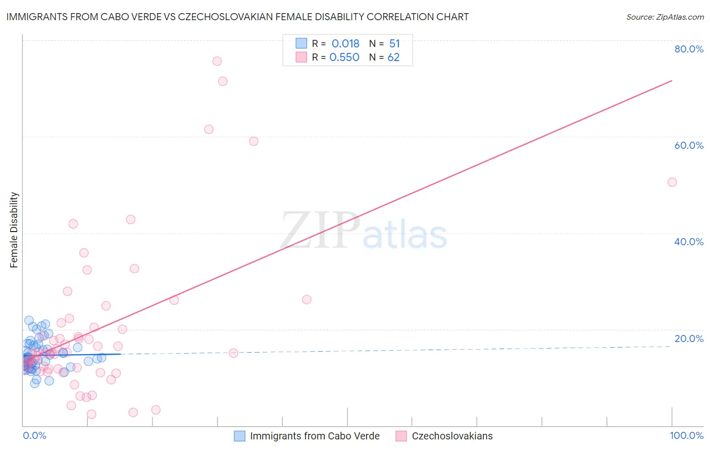 Immigrants from Cabo Verde vs Czechoslovakian Female Disability