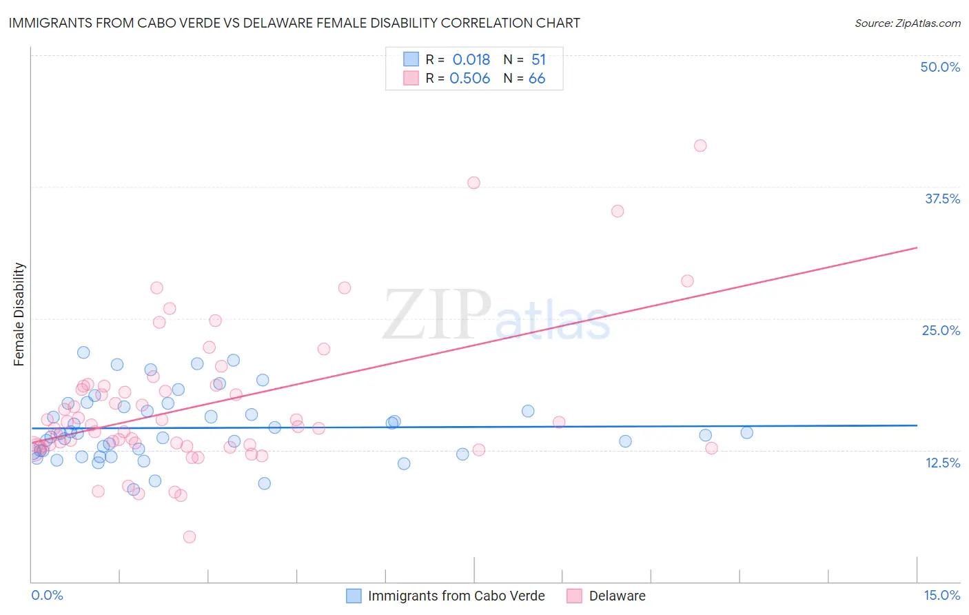 Immigrants from Cabo Verde vs Delaware Female Disability