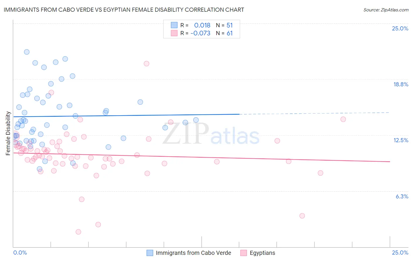 Immigrants from Cabo Verde vs Egyptian Female Disability