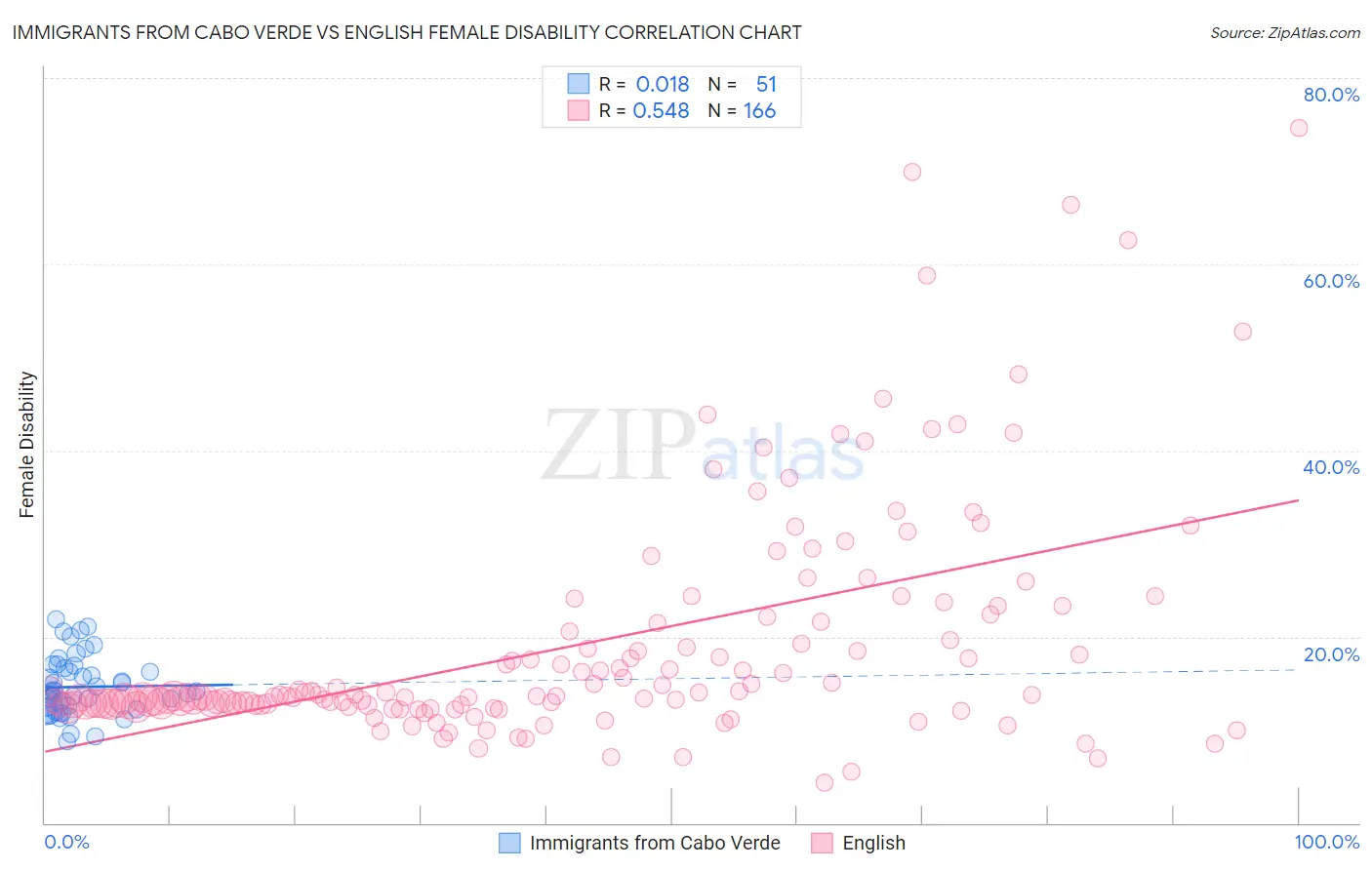 Immigrants from Cabo Verde vs English Female Disability