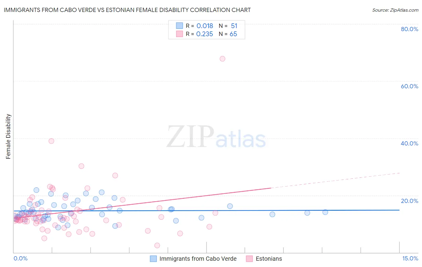 Immigrants from Cabo Verde vs Estonian Female Disability