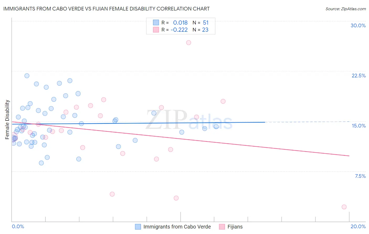 Immigrants from Cabo Verde vs Fijian Female Disability