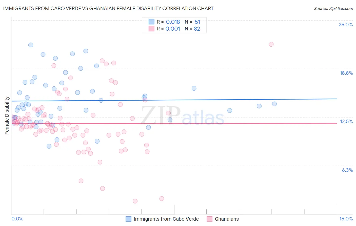 Immigrants from Cabo Verde vs Ghanaian Female Disability