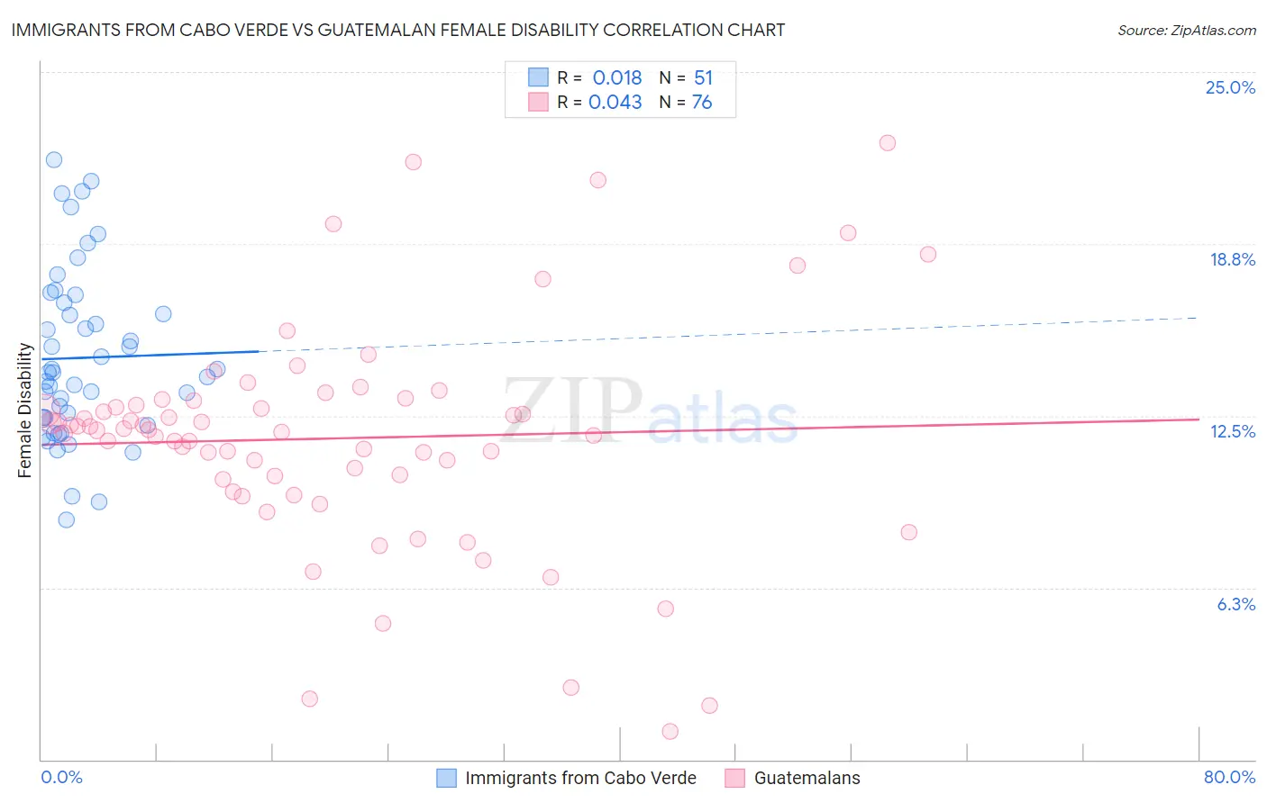 Immigrants from Cabo Verde vs Guatemalan Female Disability