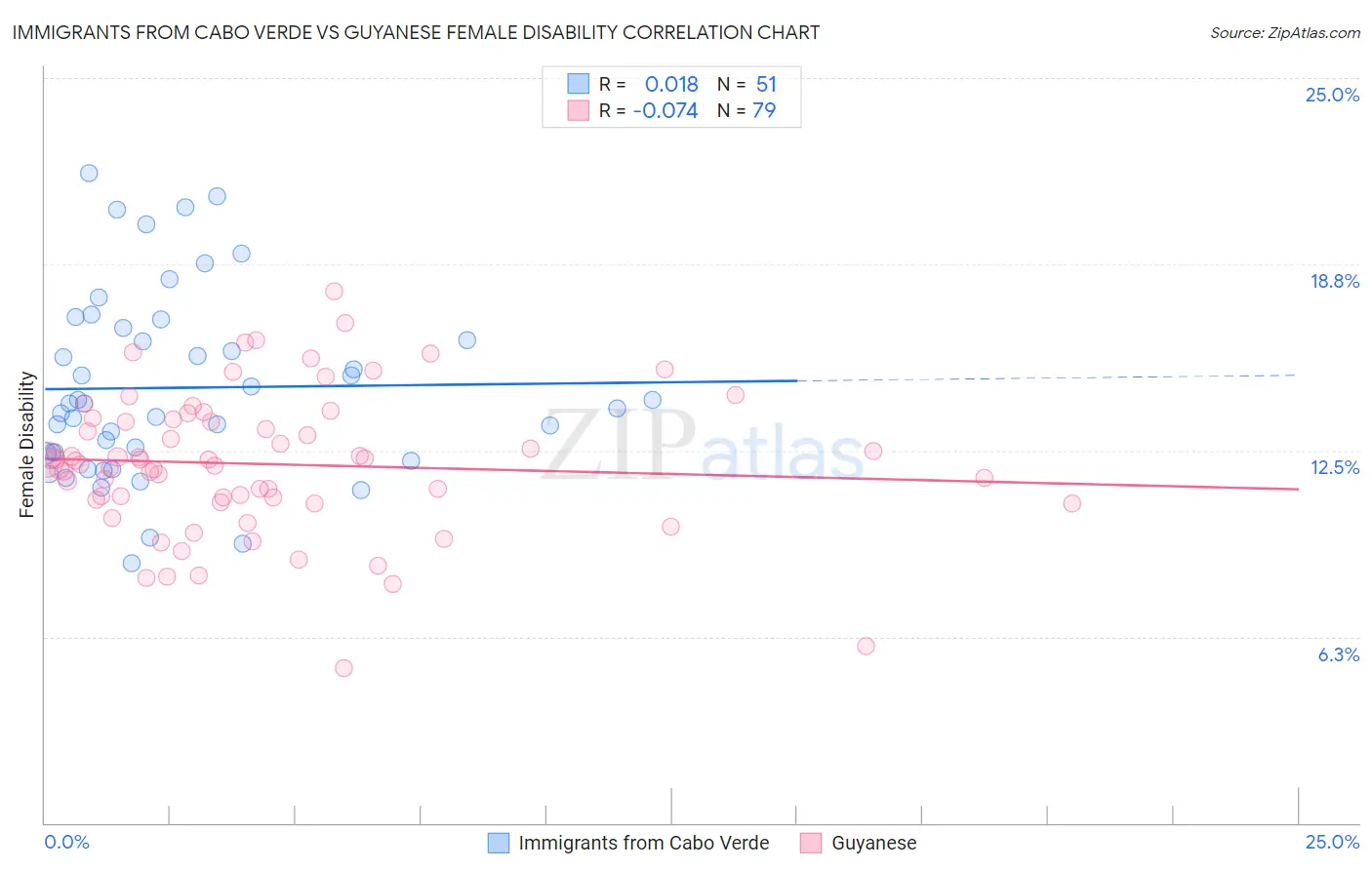 Immigrants from Cabo Verde vs Guyanese Female Disability