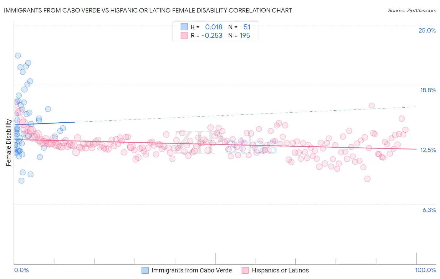 Immigrants from Cabo Verde vs Hispanic or Latino Female Disability