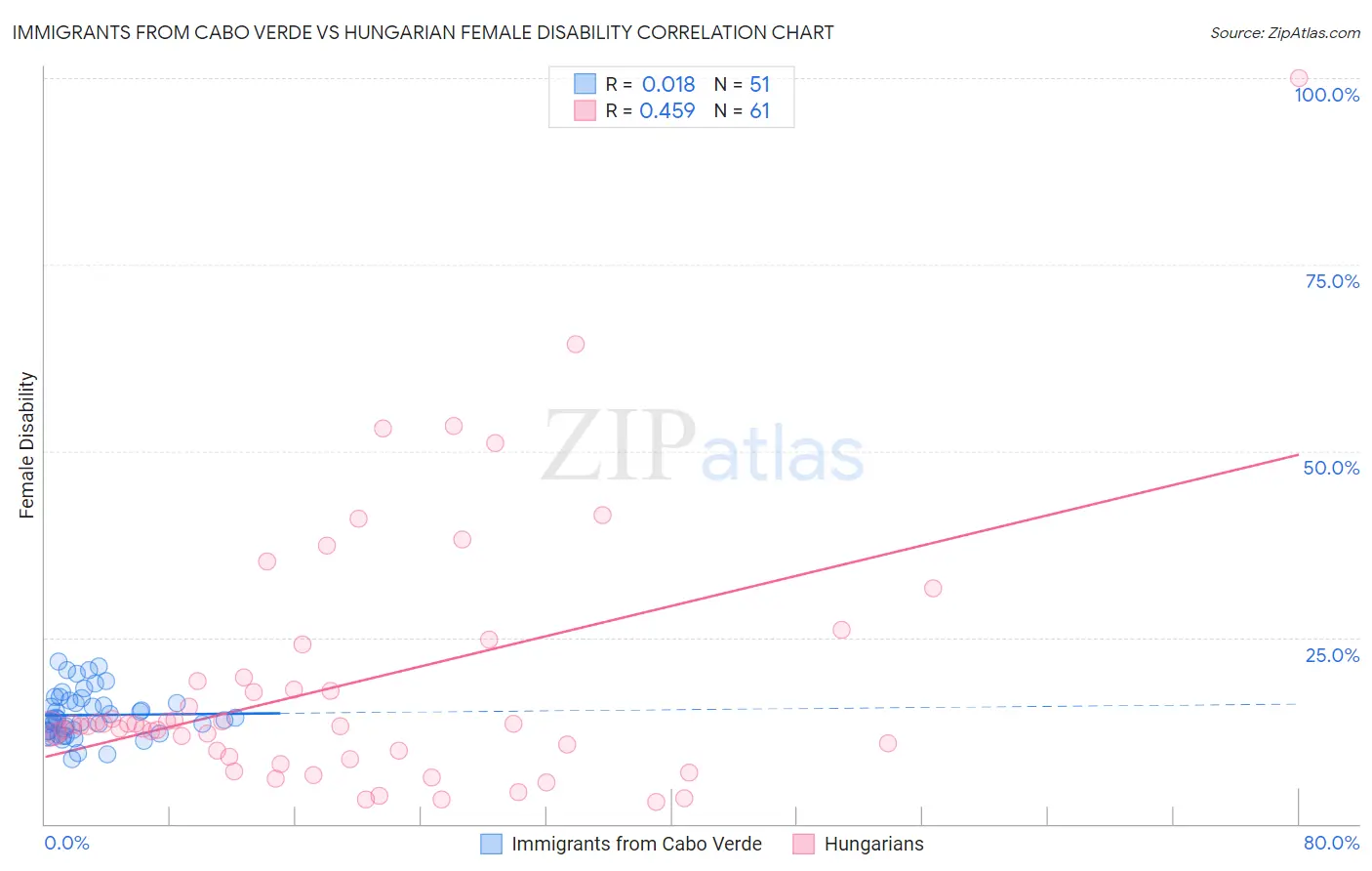 Immigrants from Cabo Verde vs Hungarian Female Disability