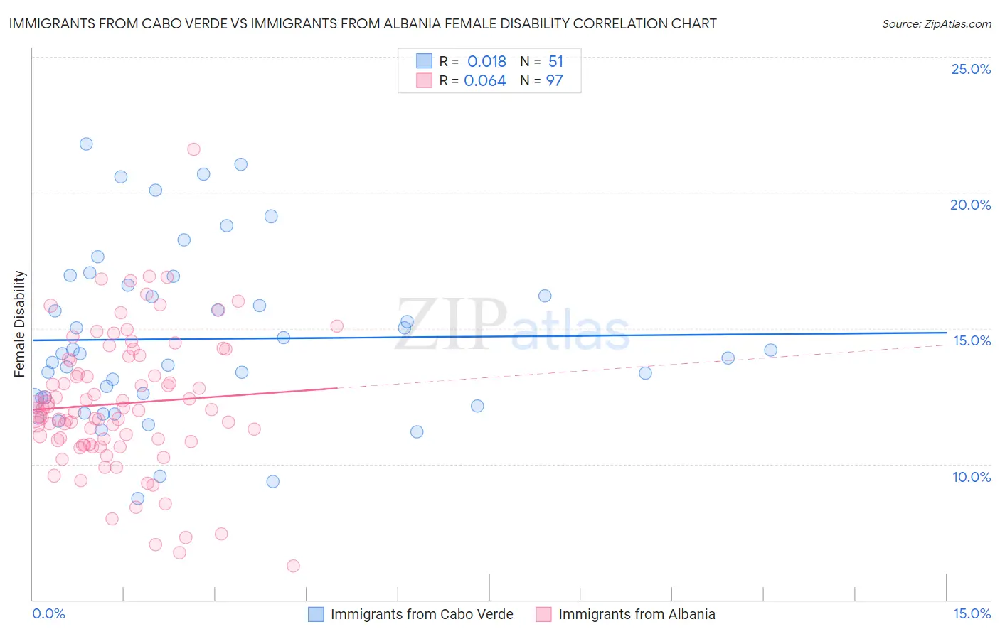 Immigrants from Cabo Verde vs Immigrants from Albania Female Disability