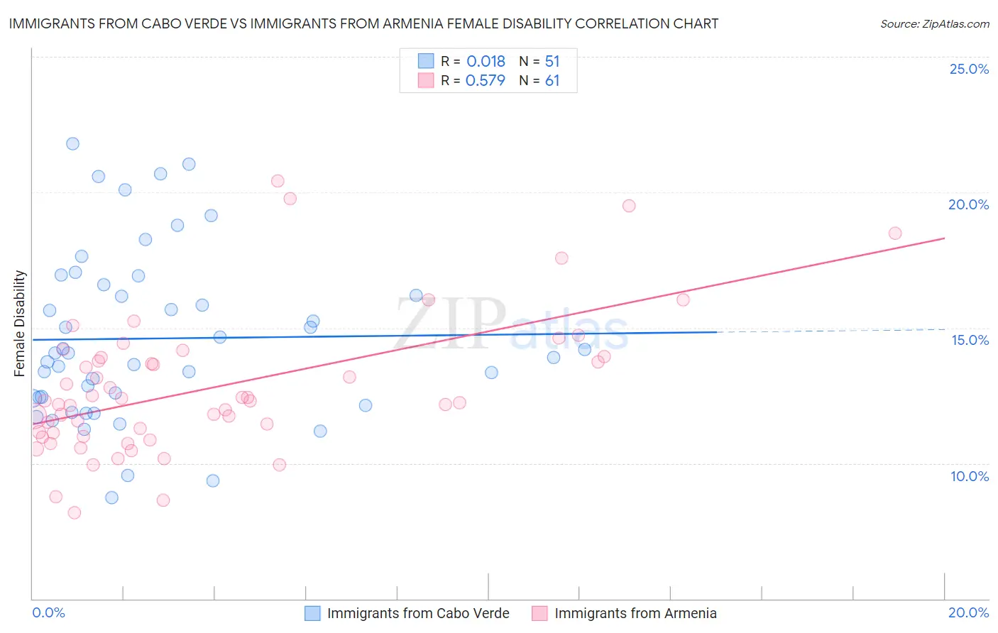 Immigrants from Cabo Verde vs Immigrants from Armenia Female Disability