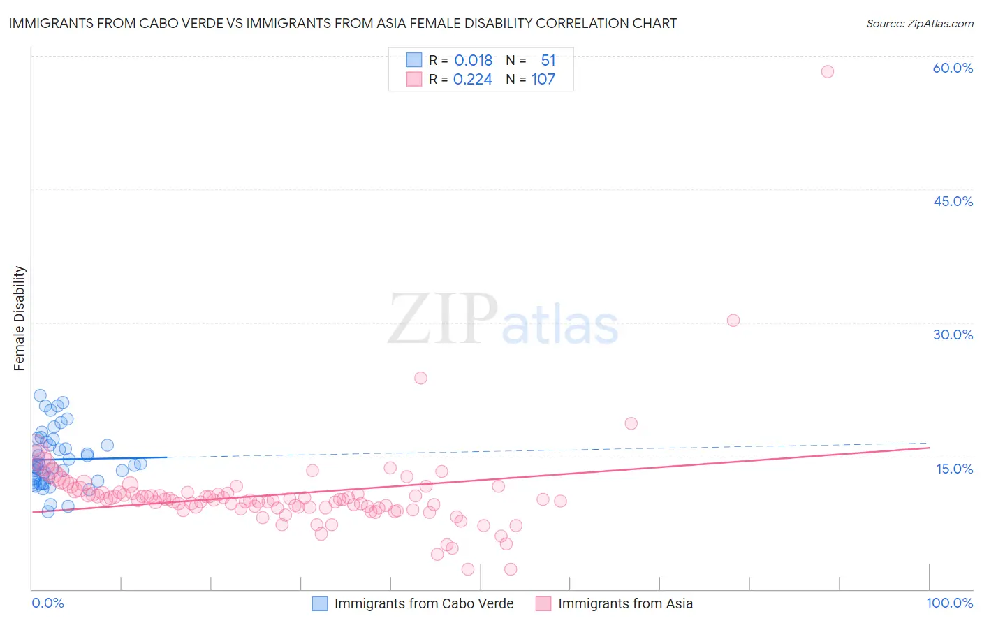 Immigrants from Cabo Verde vs Immigrants from Asia Female Disability