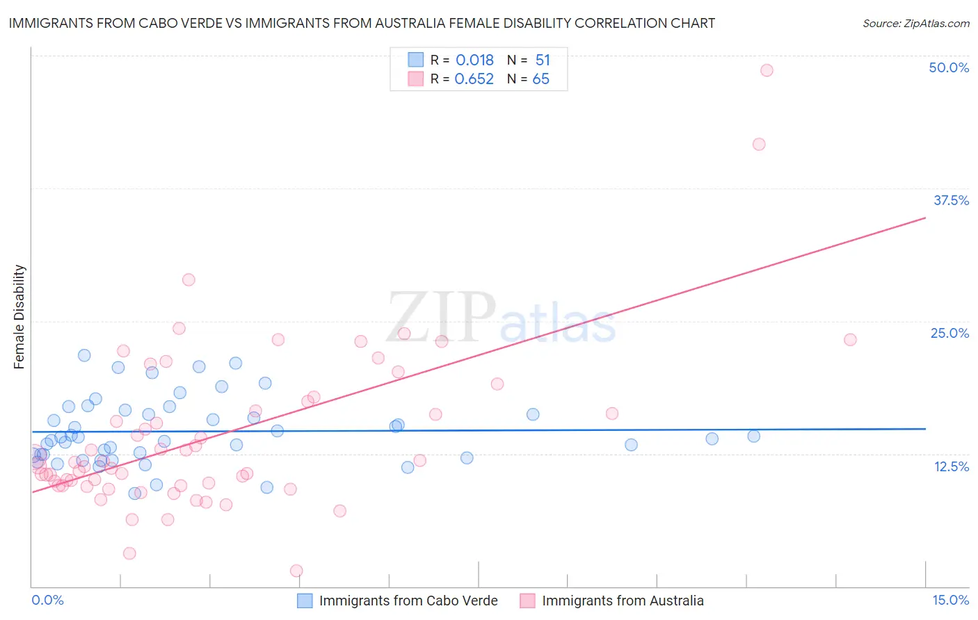 Immigrants from Cabo Verde vs Immigrants from Australia Female Disability