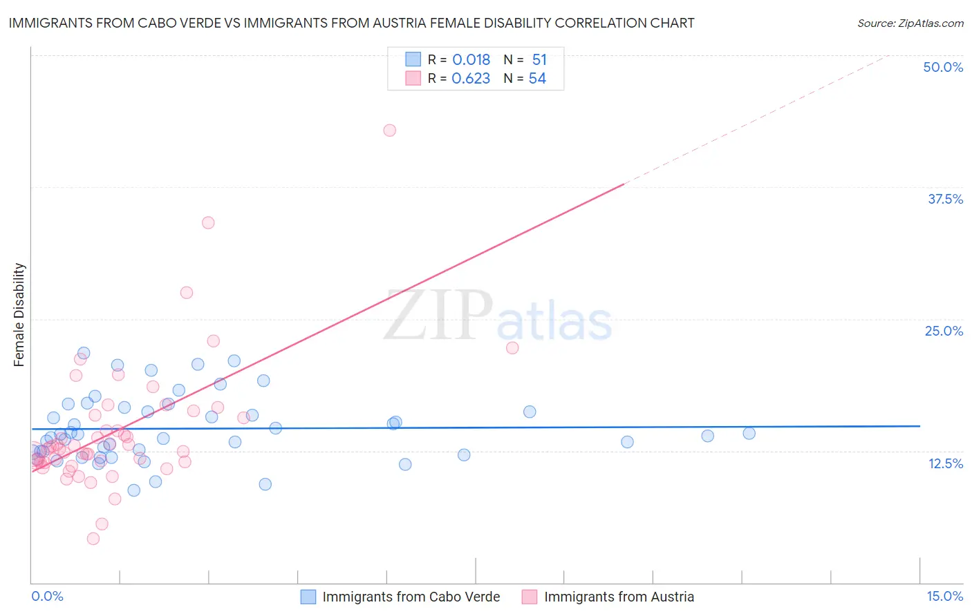 Immigrants from Cabo Verde vs Immigrants from Austria Female Disability