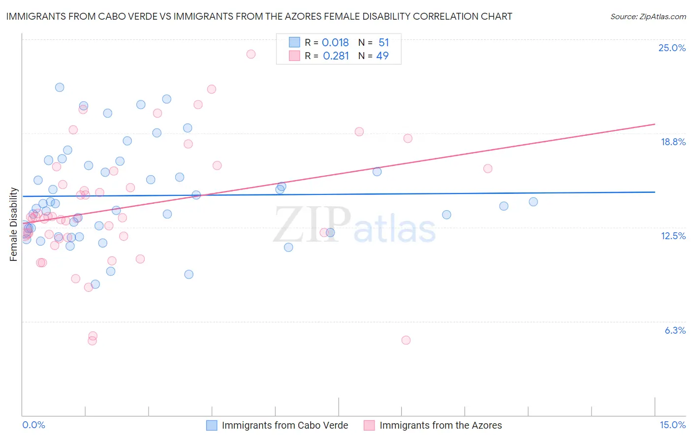 Immigrants from Cabo Verde vs Immigrants from the Azores Female Disability