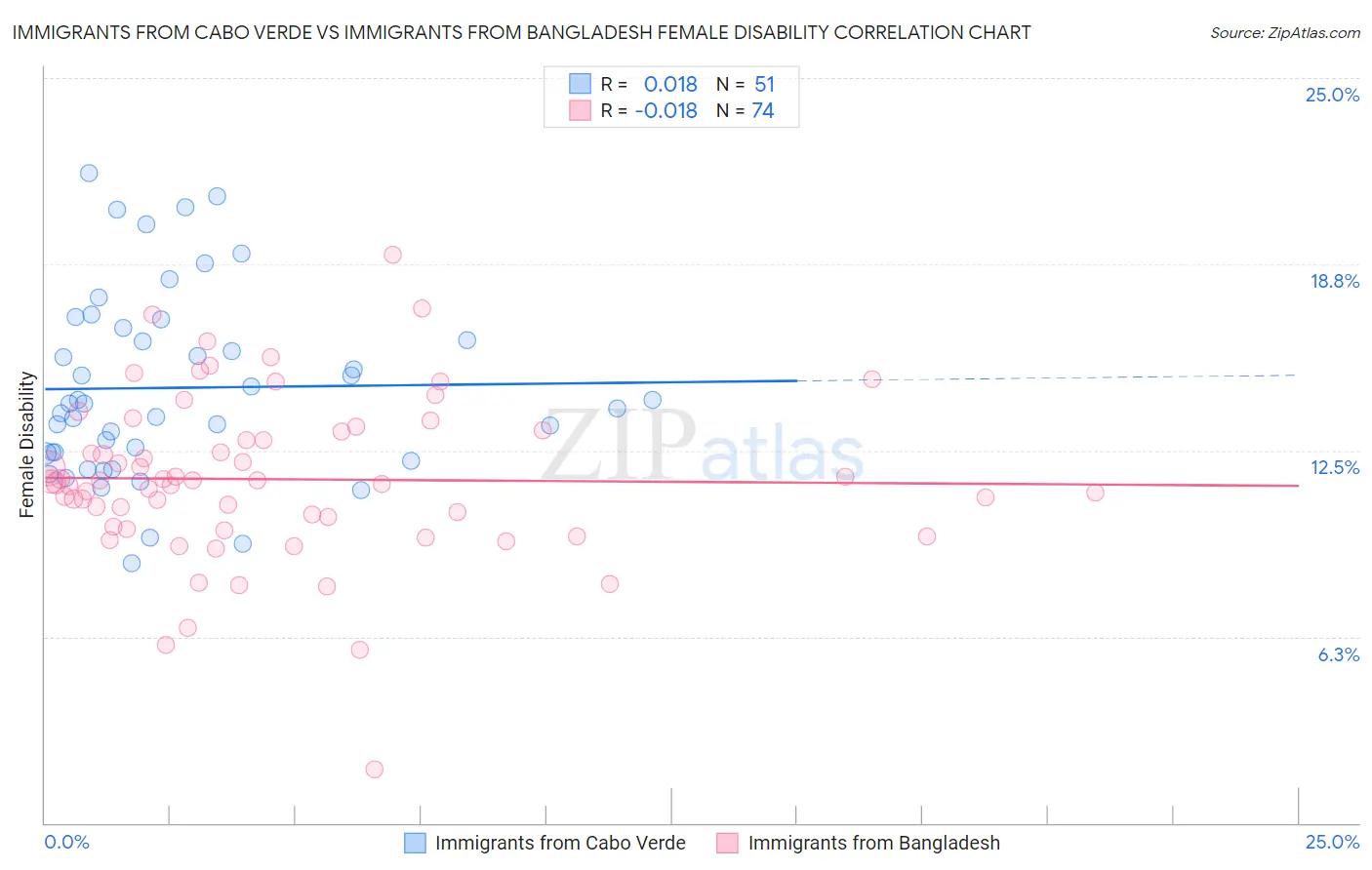 Immigrants from Cabo Verde vs Immigrants from Bangladesh Female Disability